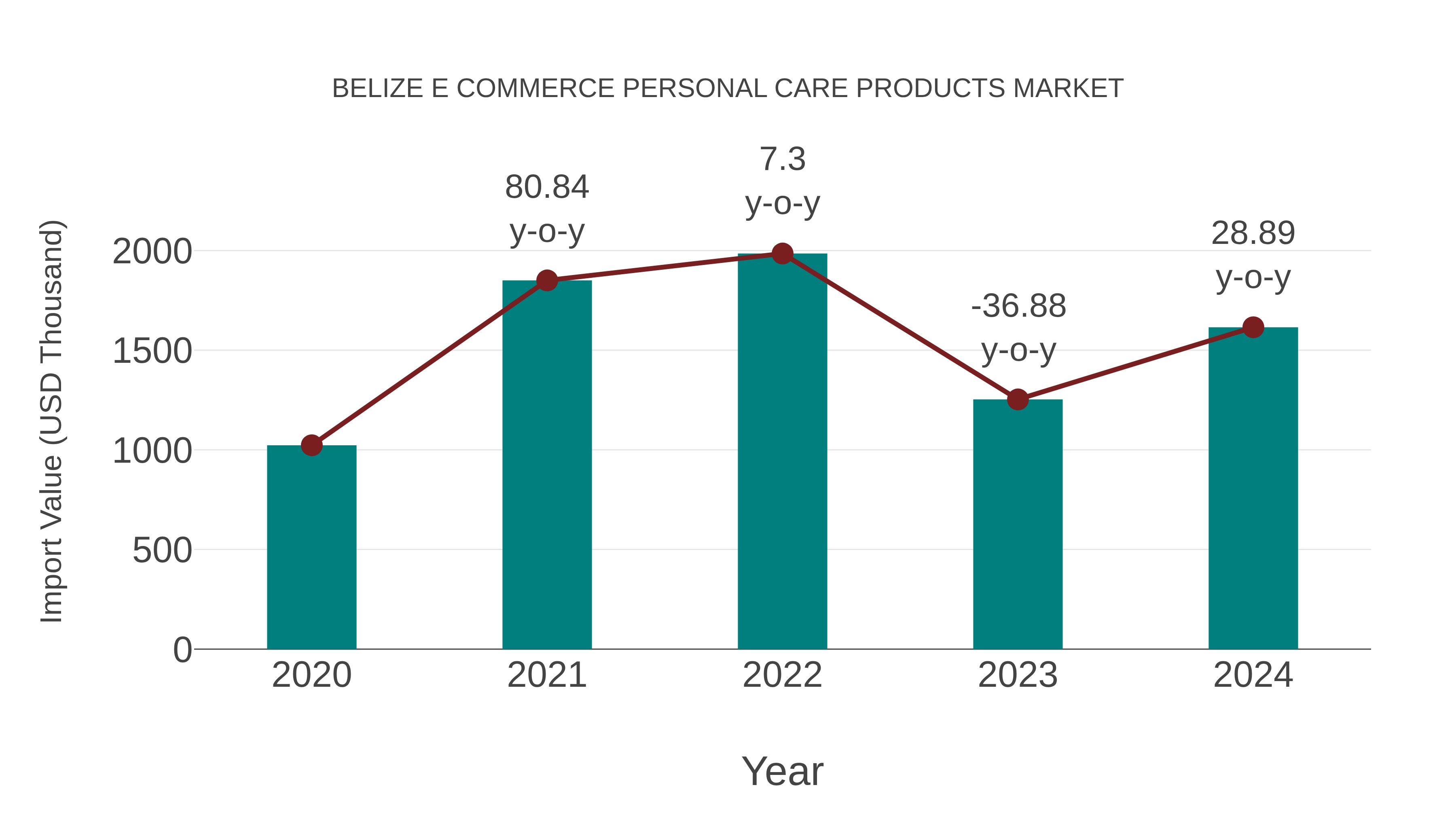 Belize E Commerce Personal Care Products Market: Import Trend Analysis