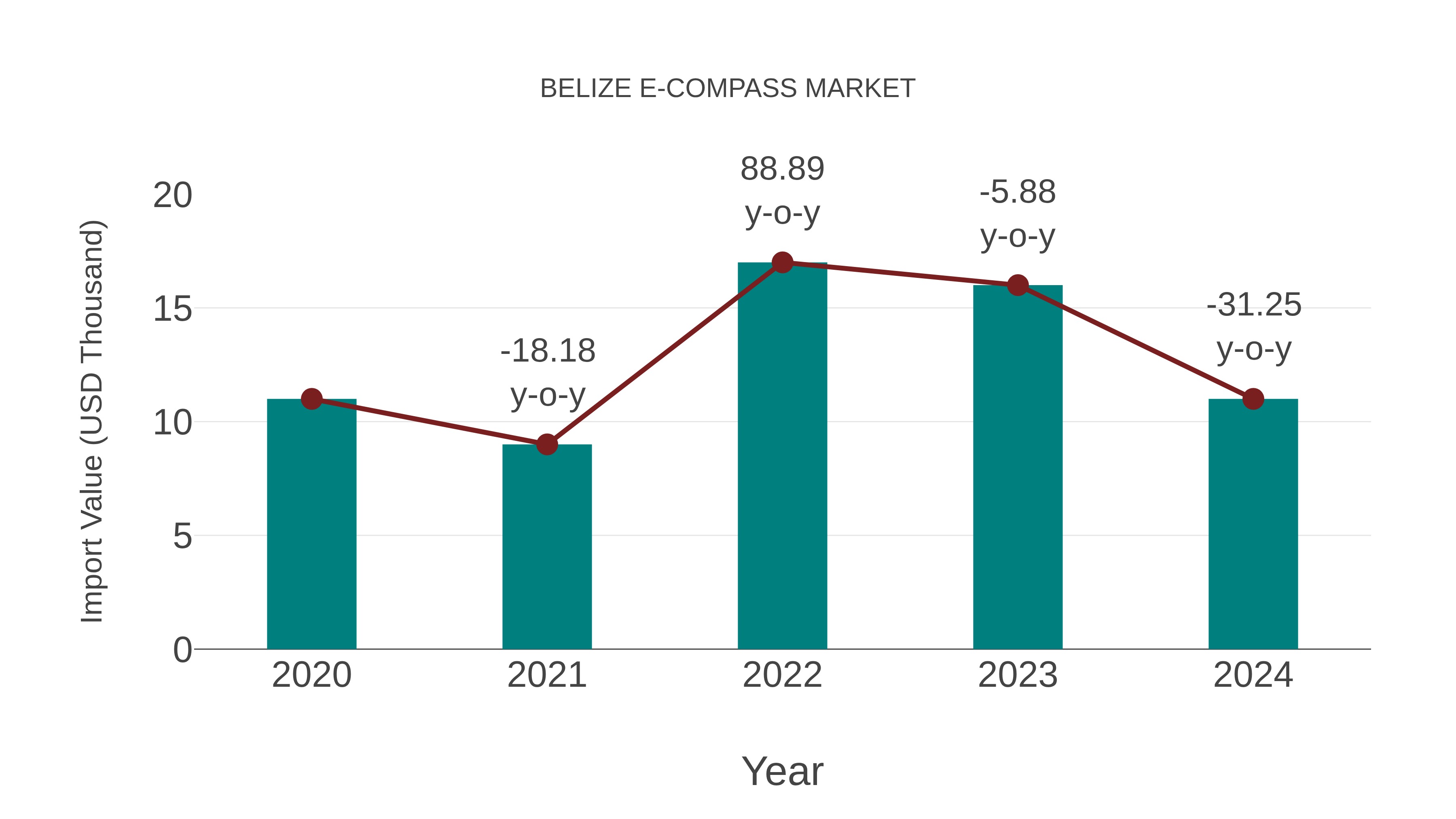  Belize E-compass Market: Import Trend Analysis