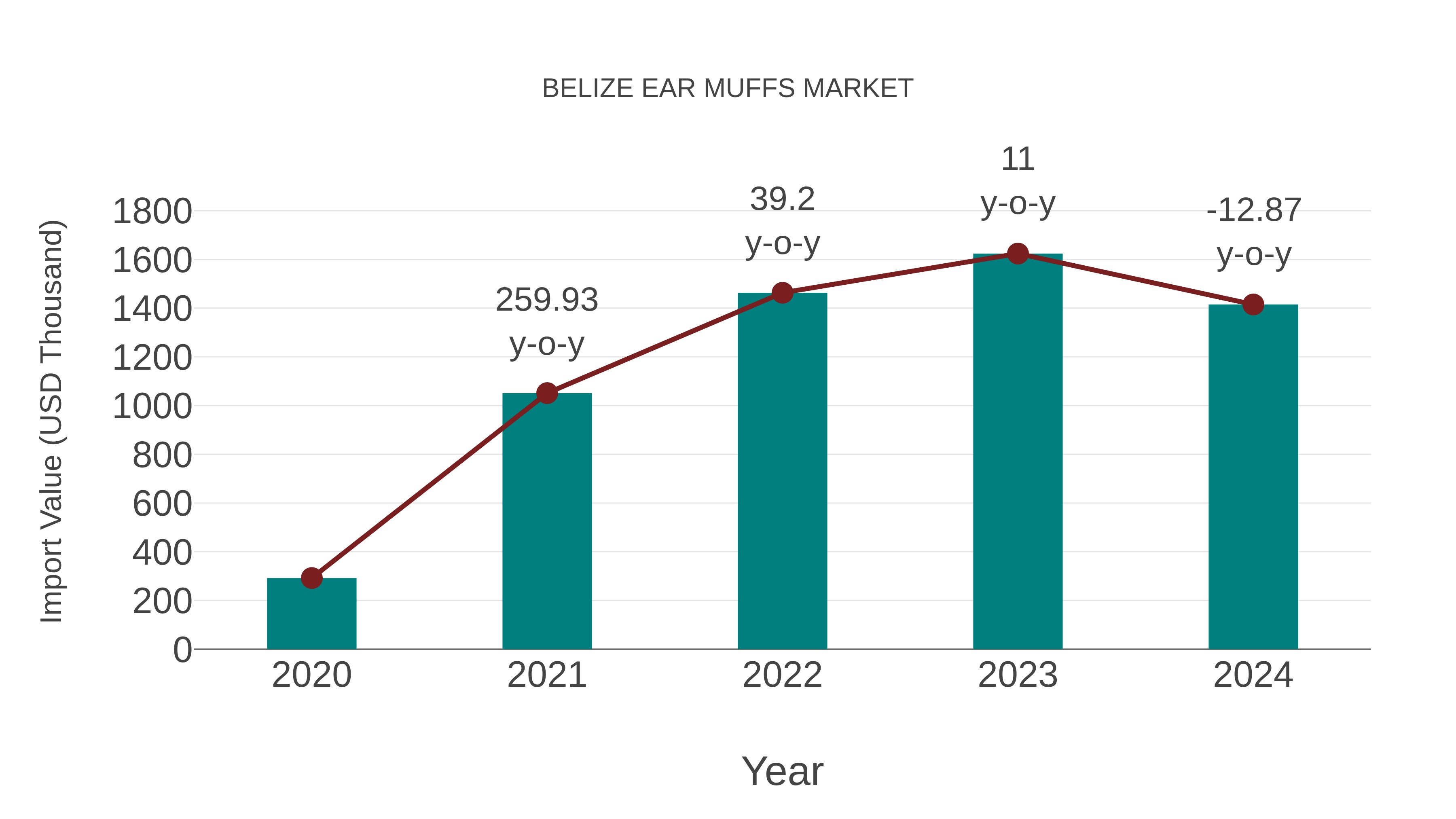 Belize Ear Muffs Market: Import Trend Analysis