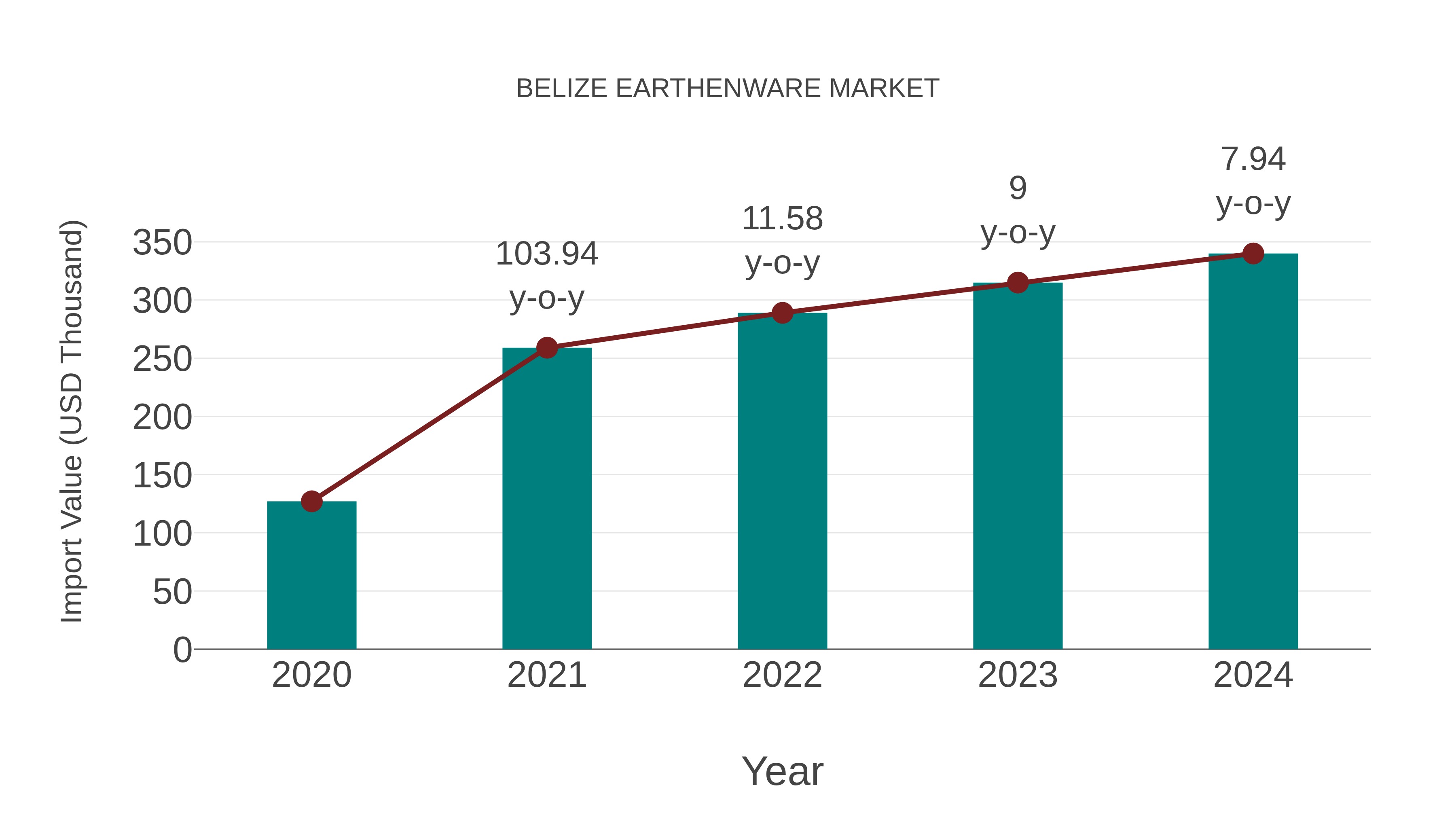  Belize Earthenware Market: Import Trend Analysis