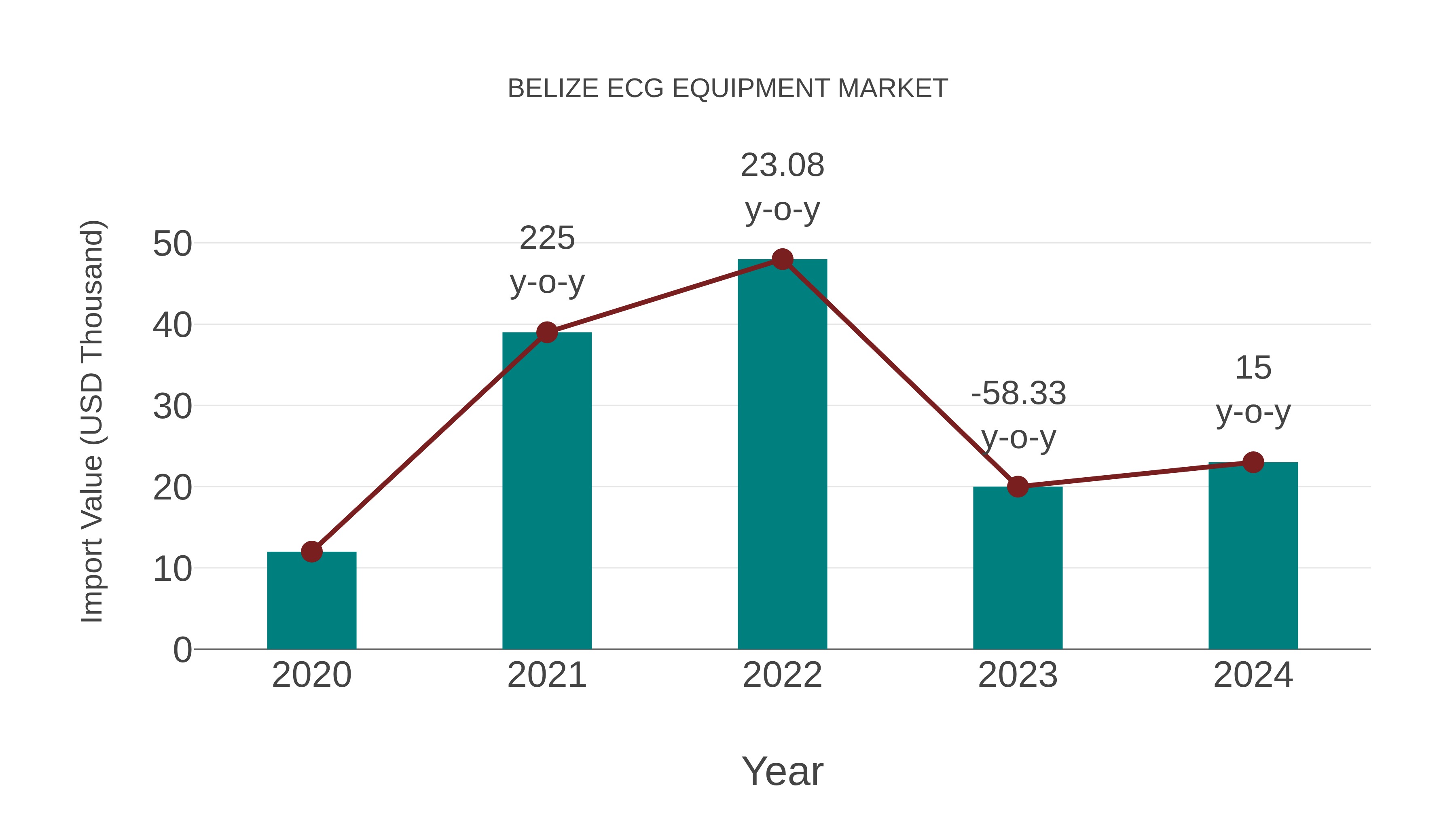 Belize Ecg Equipment Market: Import Trend Analysis
