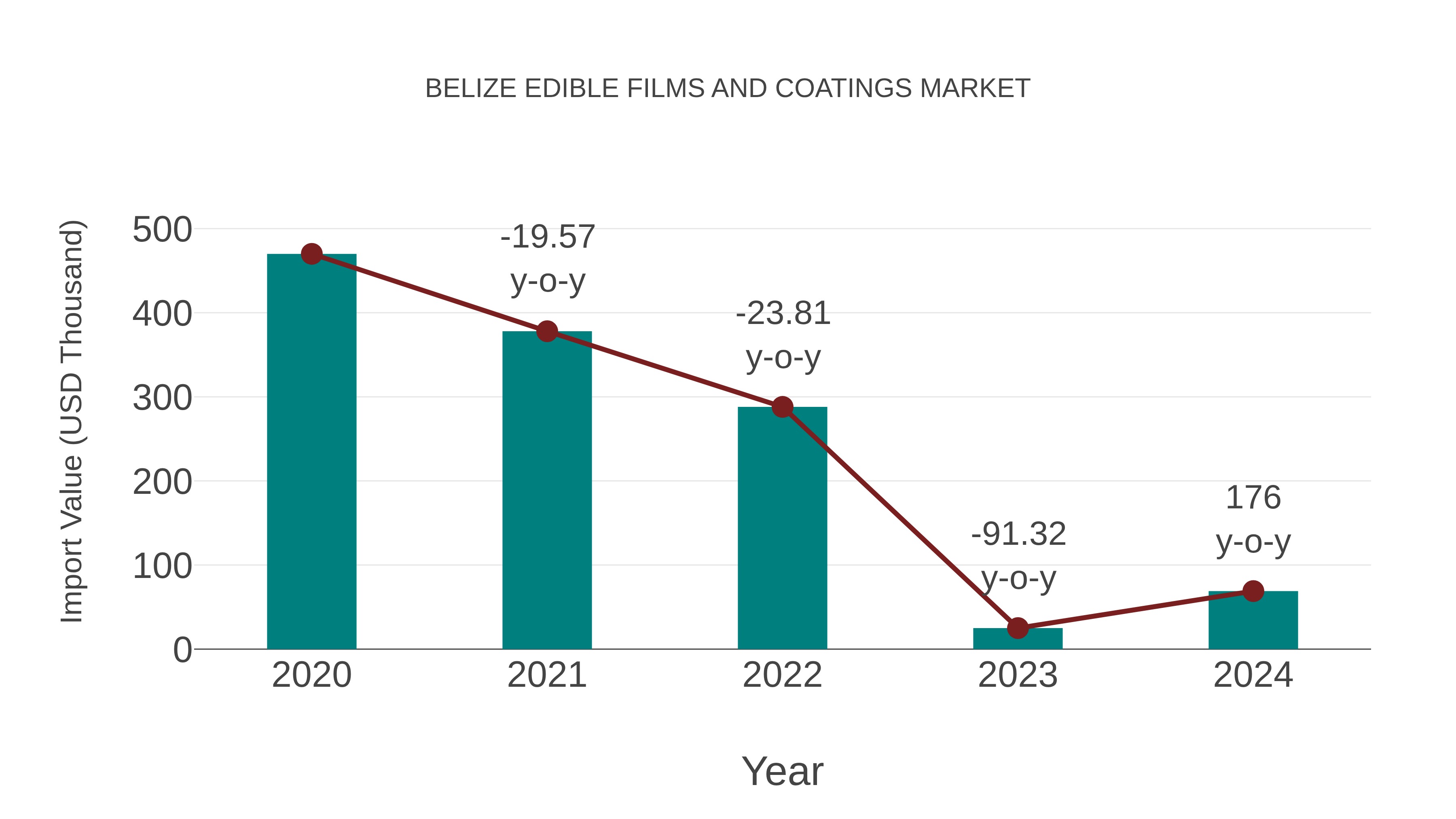  Belize Edible Films and Coatings Market: Import Trend Analysis