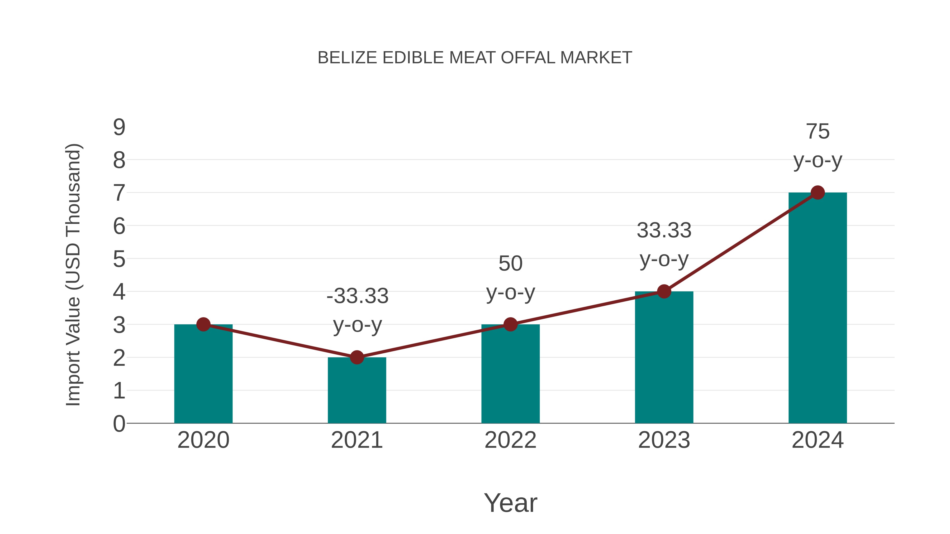  Belize Edible Meat Offal Market: Import Trend Analysis