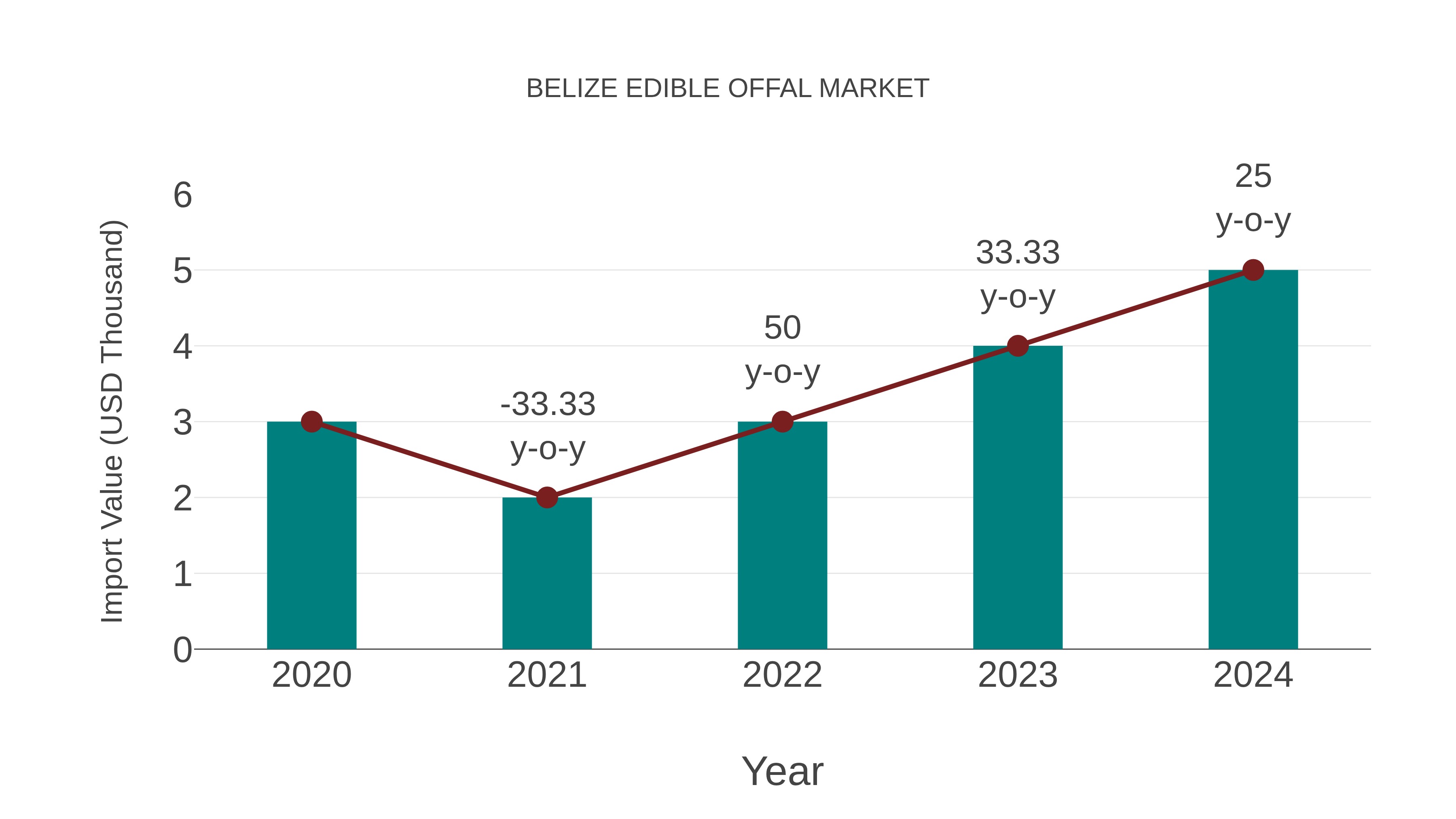  Belize Edible Offal Market: Import Trend Analysis