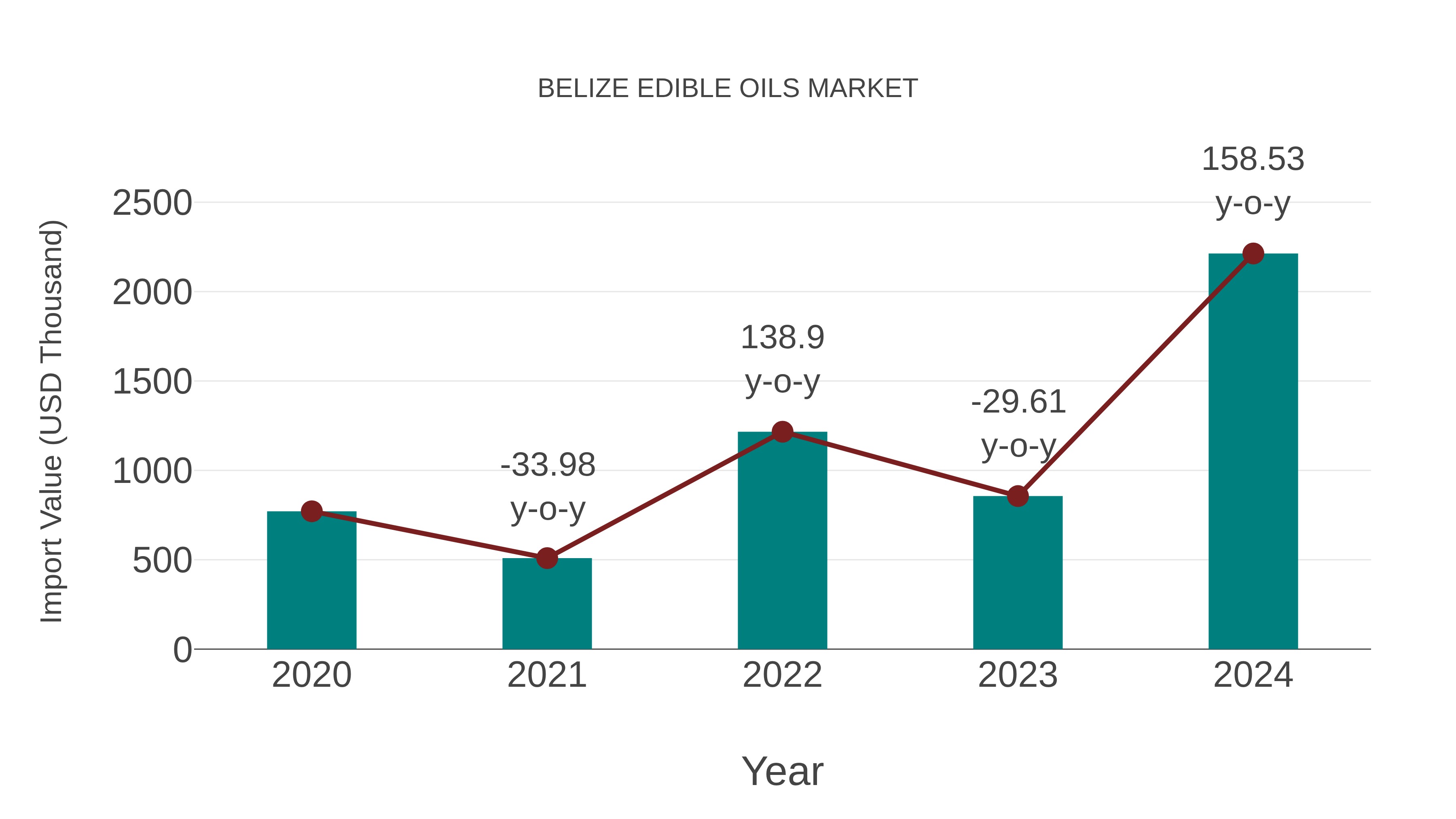  Belize Edible Oils Market: Import Trend Analysis