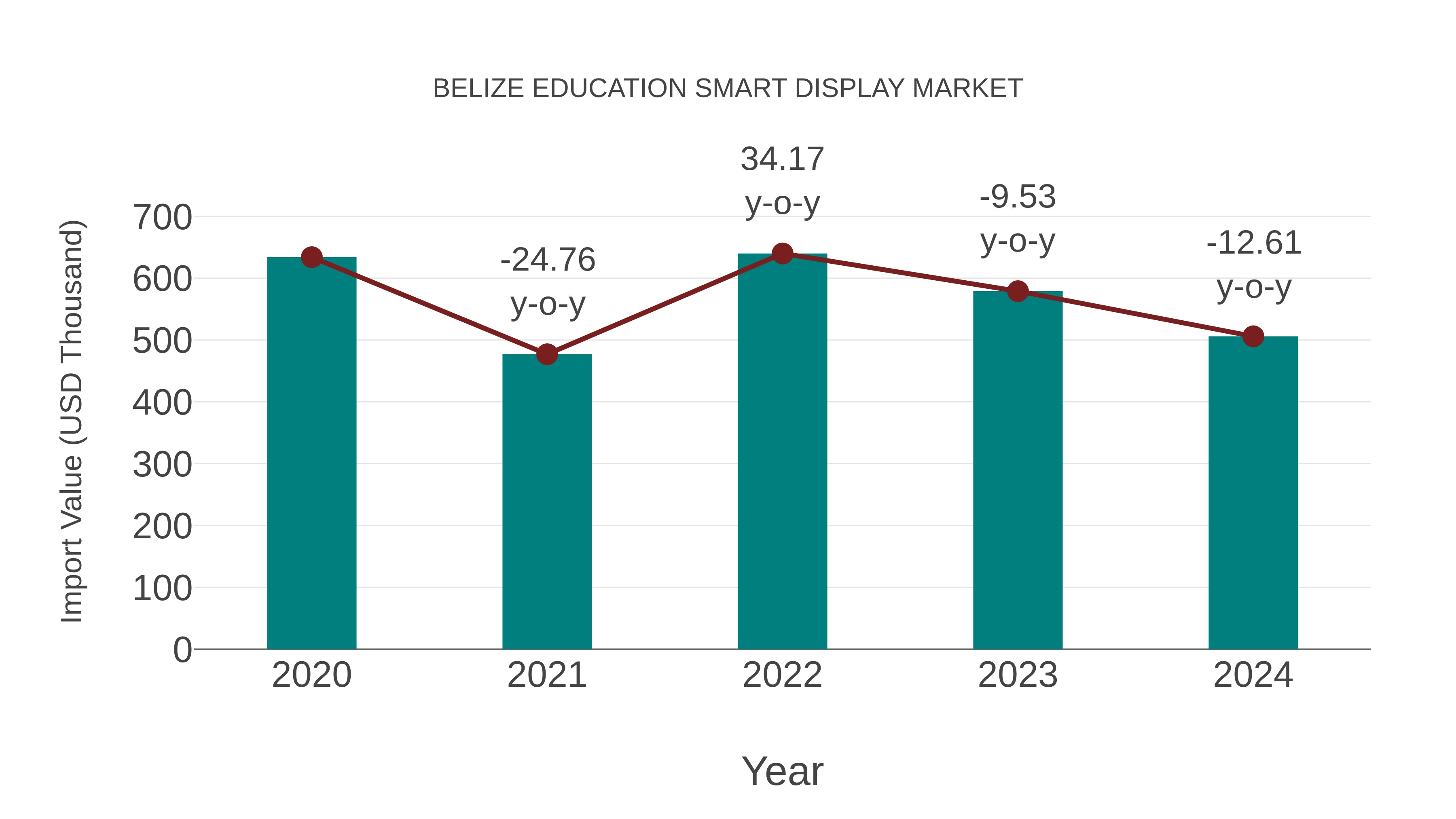  Belize Education Smart Display Market: Import Trend Analysis