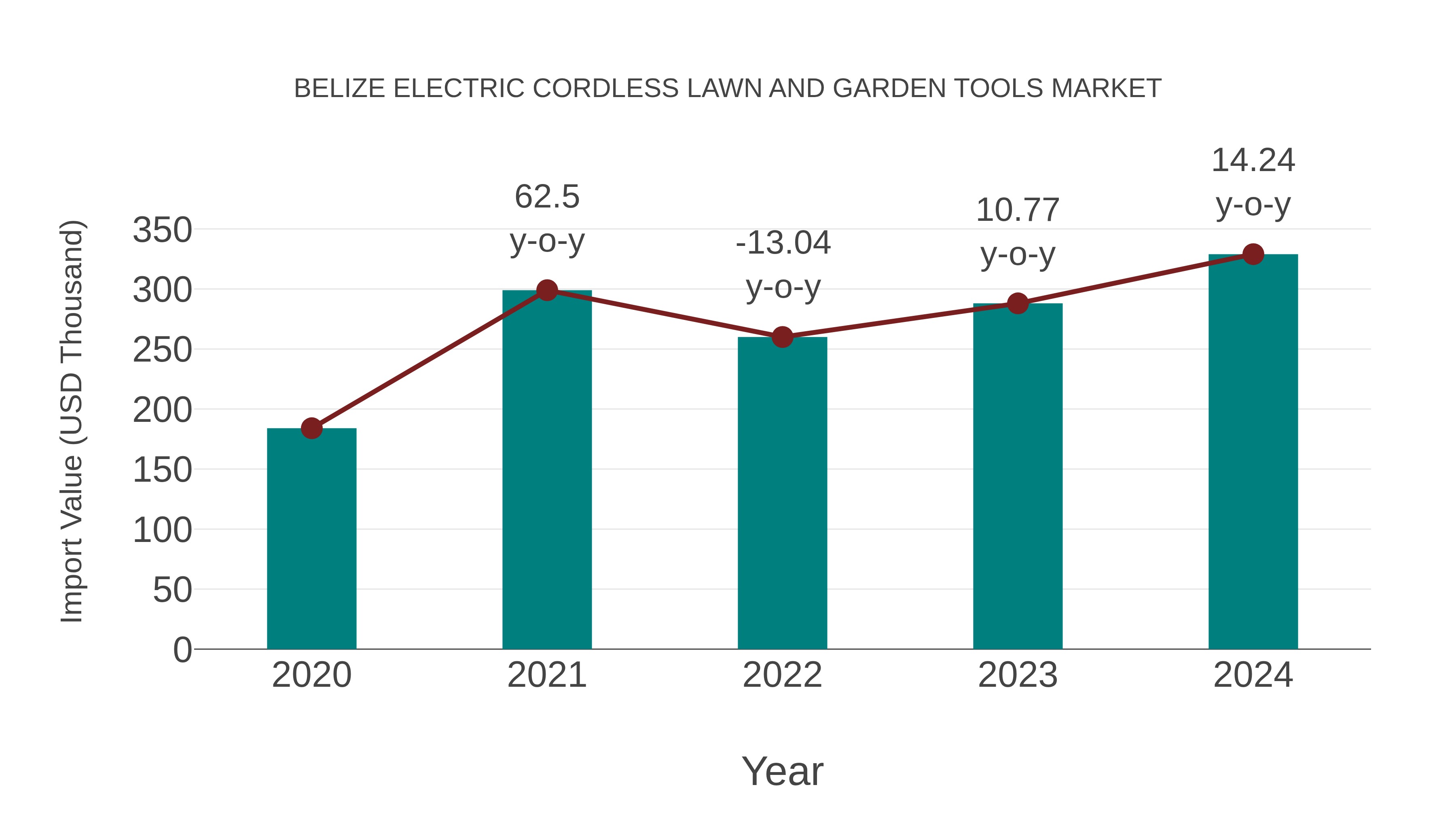  Belize Electric Cordless Lawn and Garden Tools Market: Import Trend Analysis