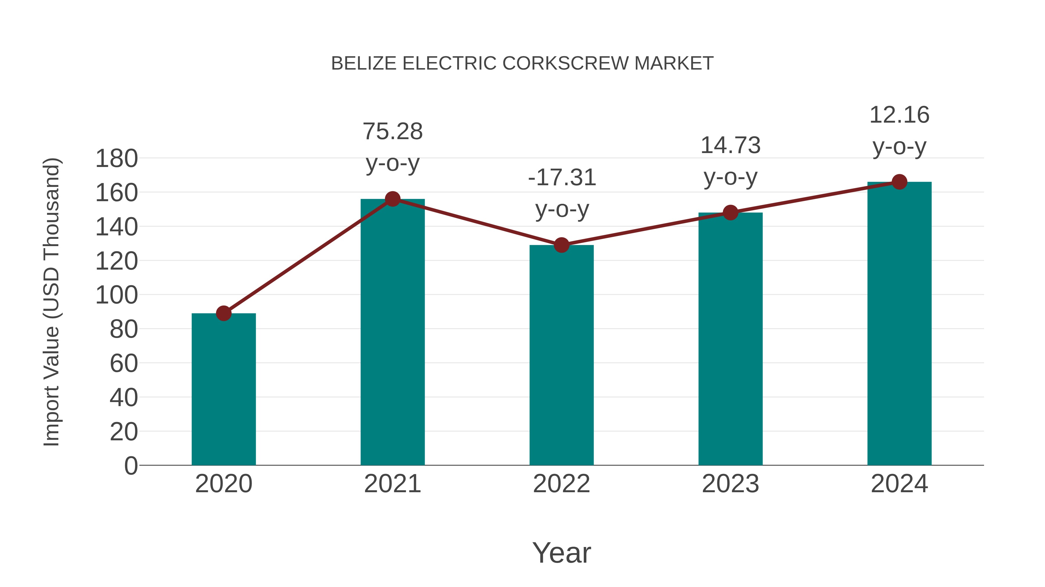  Belize Electric Corkscrew Market: Import Trend Analysis
