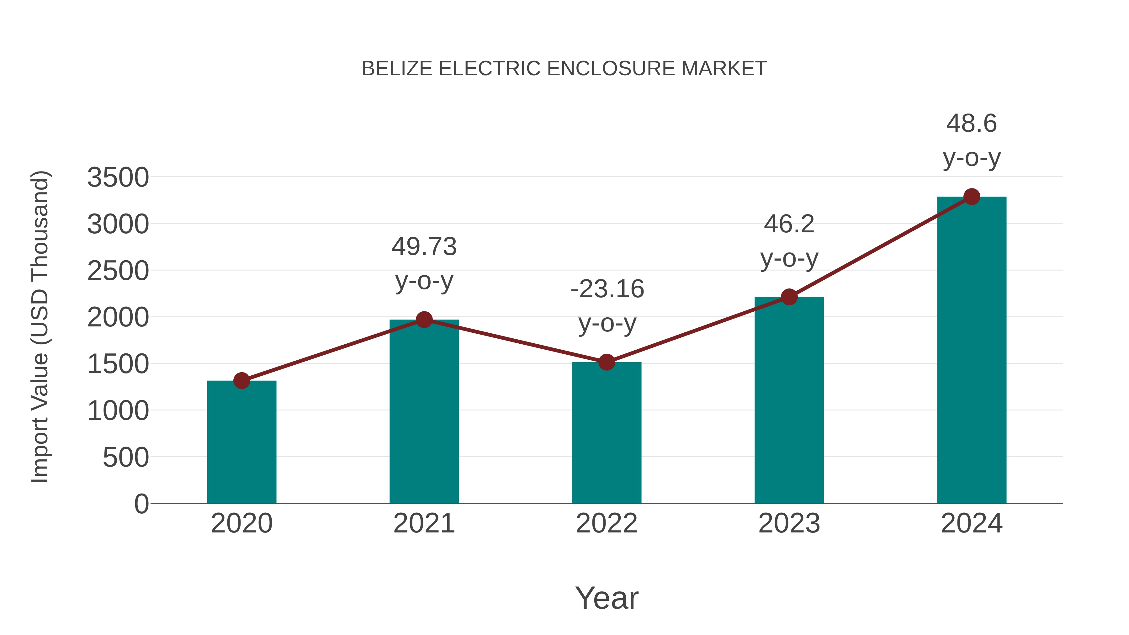  Belize Electric Enclosure Market: Import Trend Analysis