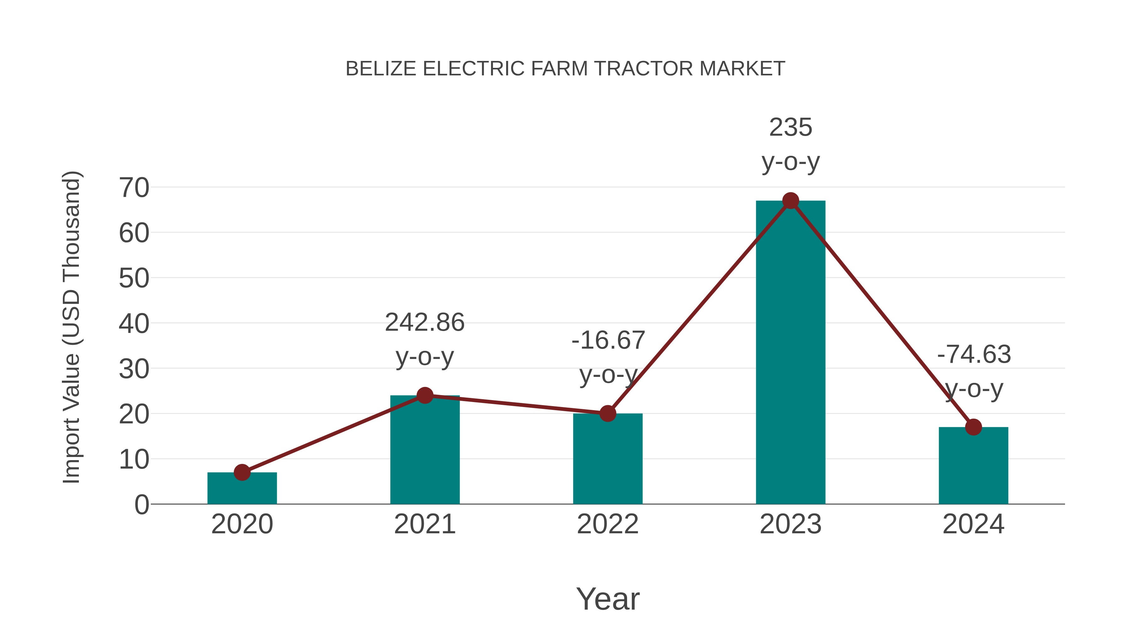  Belize Electric Farm Tractor Market: Import Trend Analysis