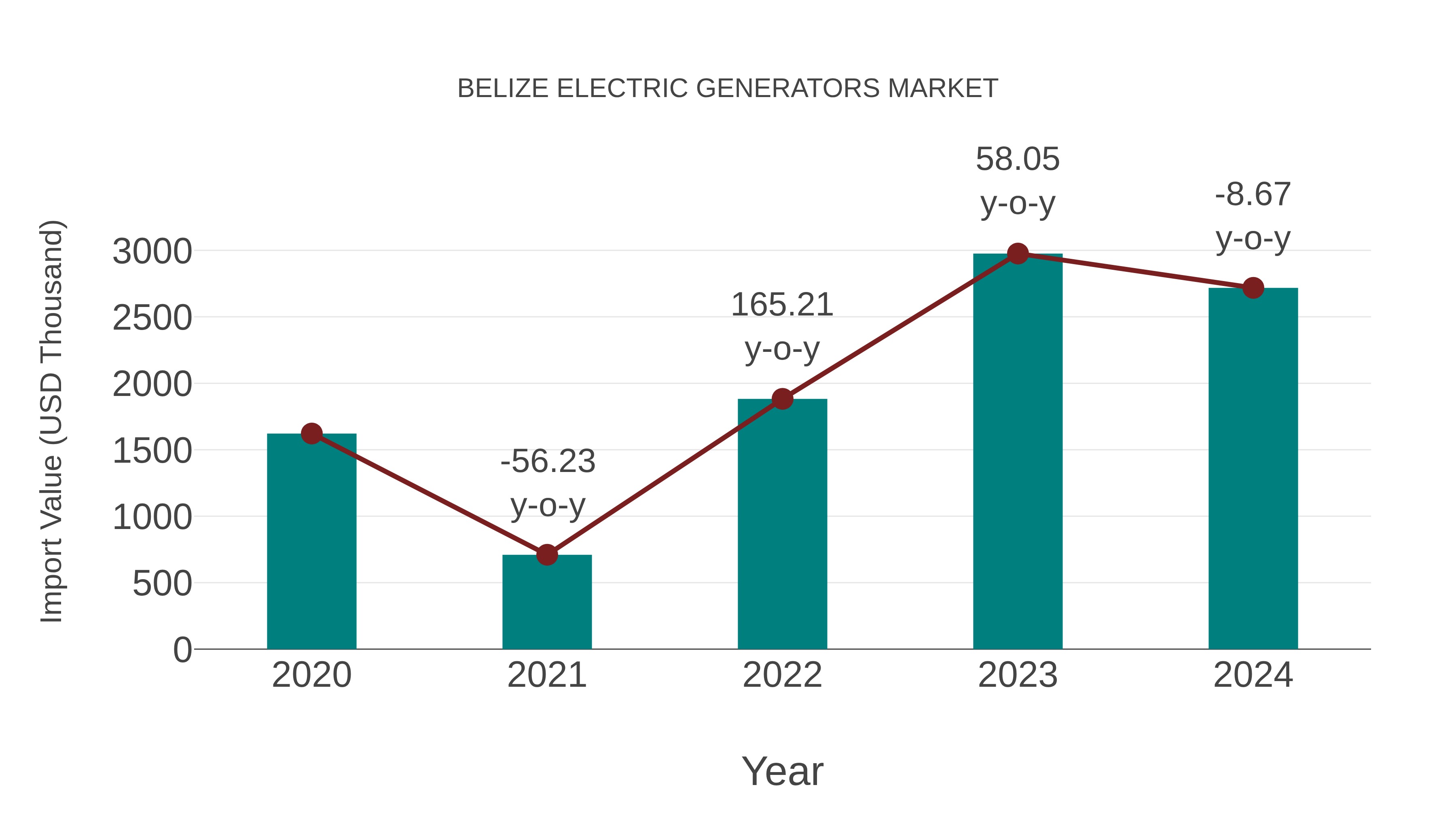  Belize Electric Generators Market: Import Trend Analysis