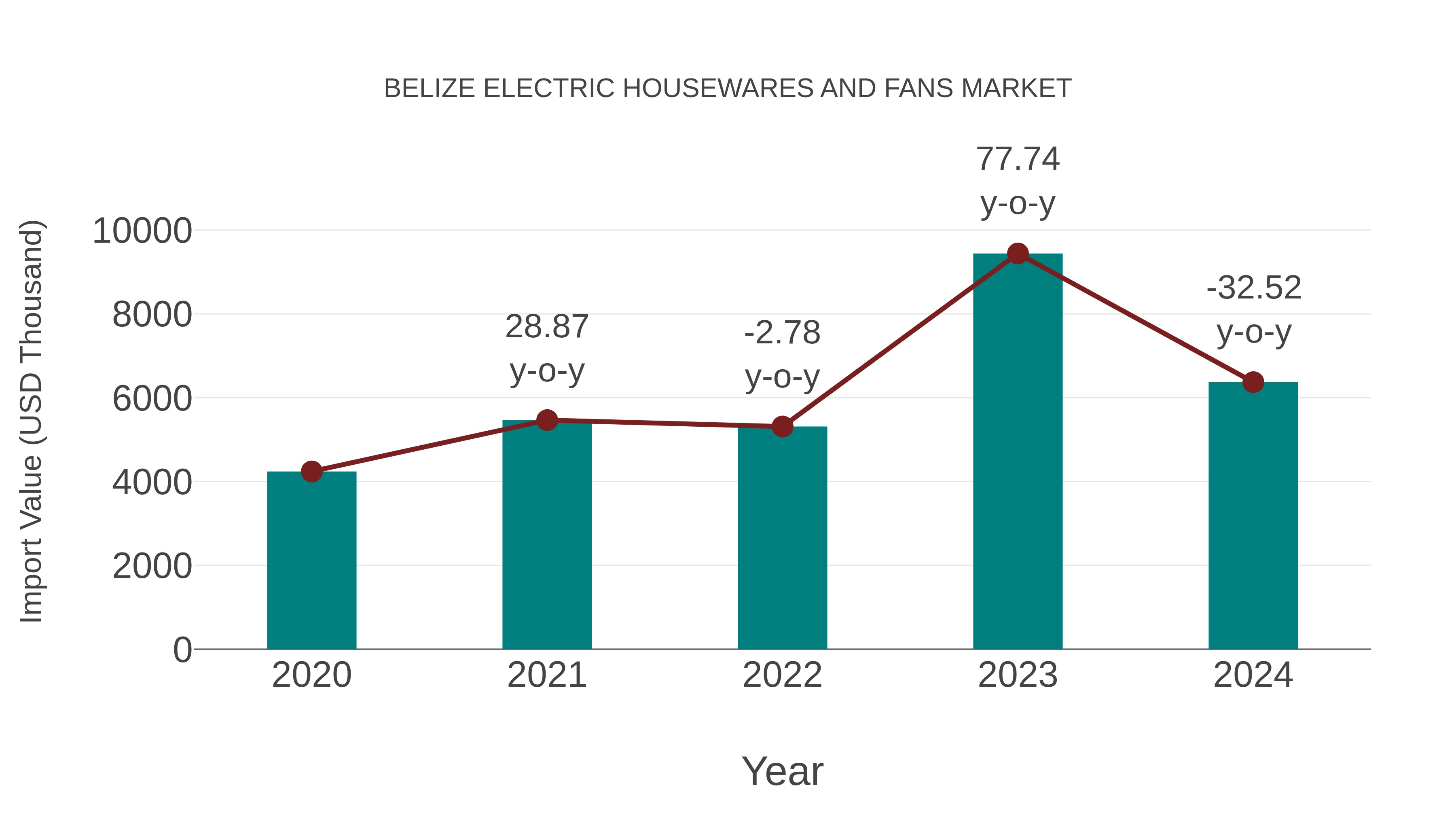 Belize Electric Housewares and Fans Market: Import Trend Analysis