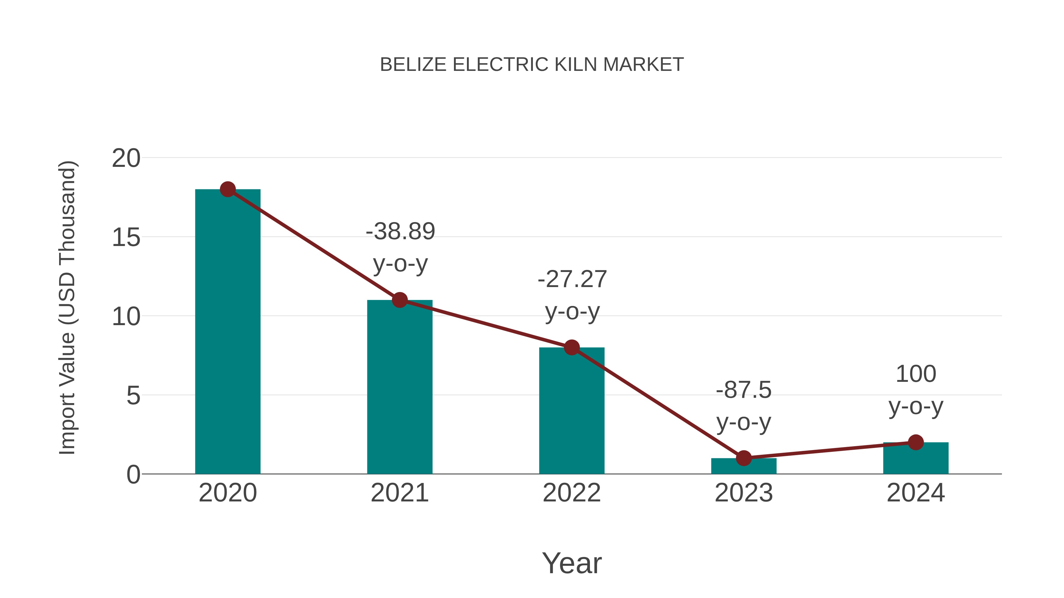 Belize Electric Kiln Market: Import Trend Analysis