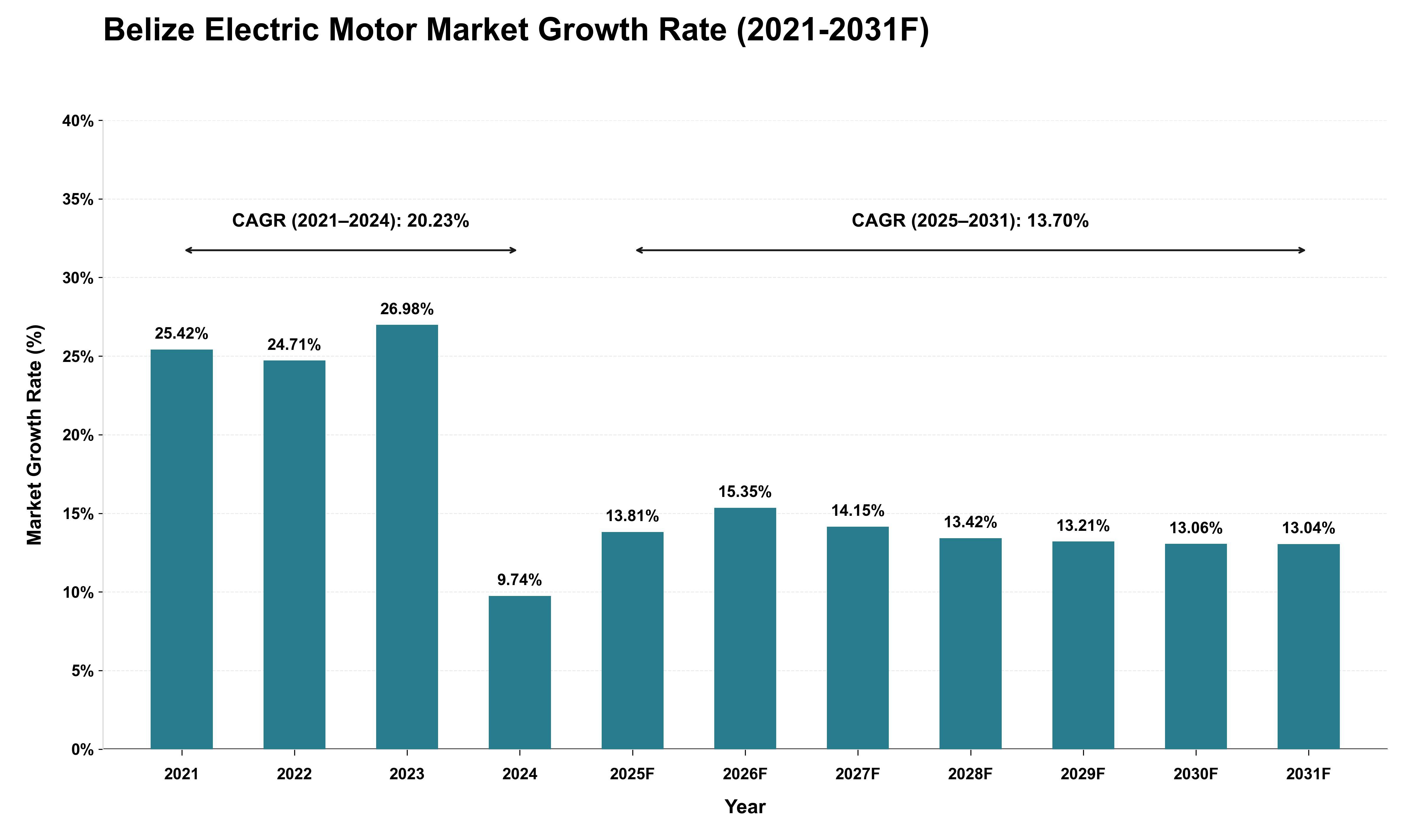 Belize Electric Motor Market Growth Rate Analysis (2021 - 2031)