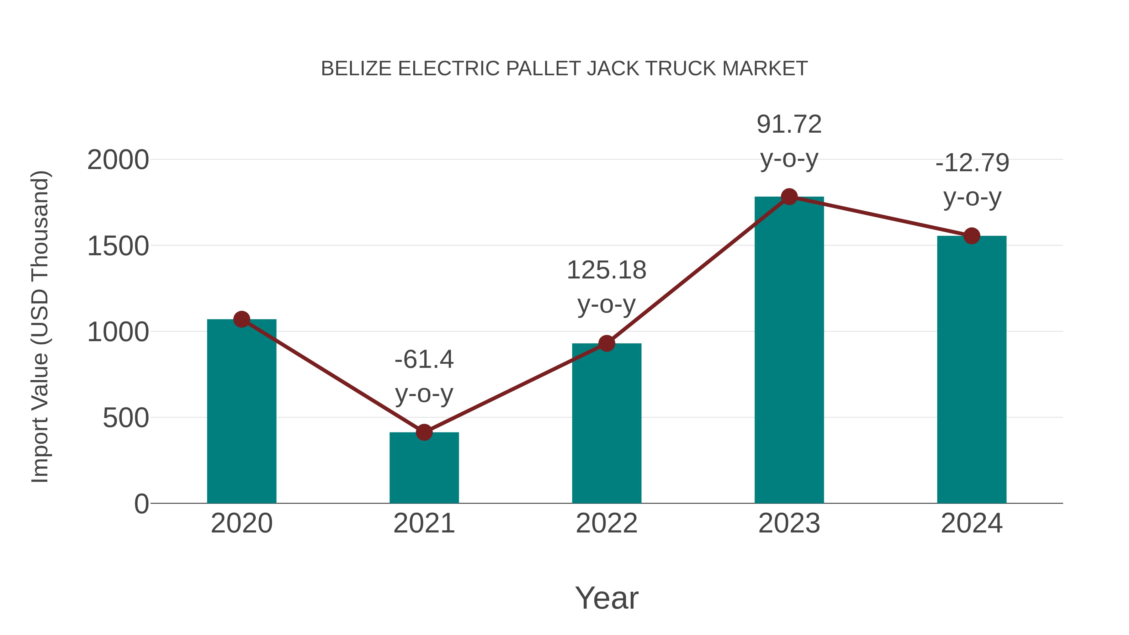 Belize Electric Pallet Jack Truck Market: Import Trend Analysis