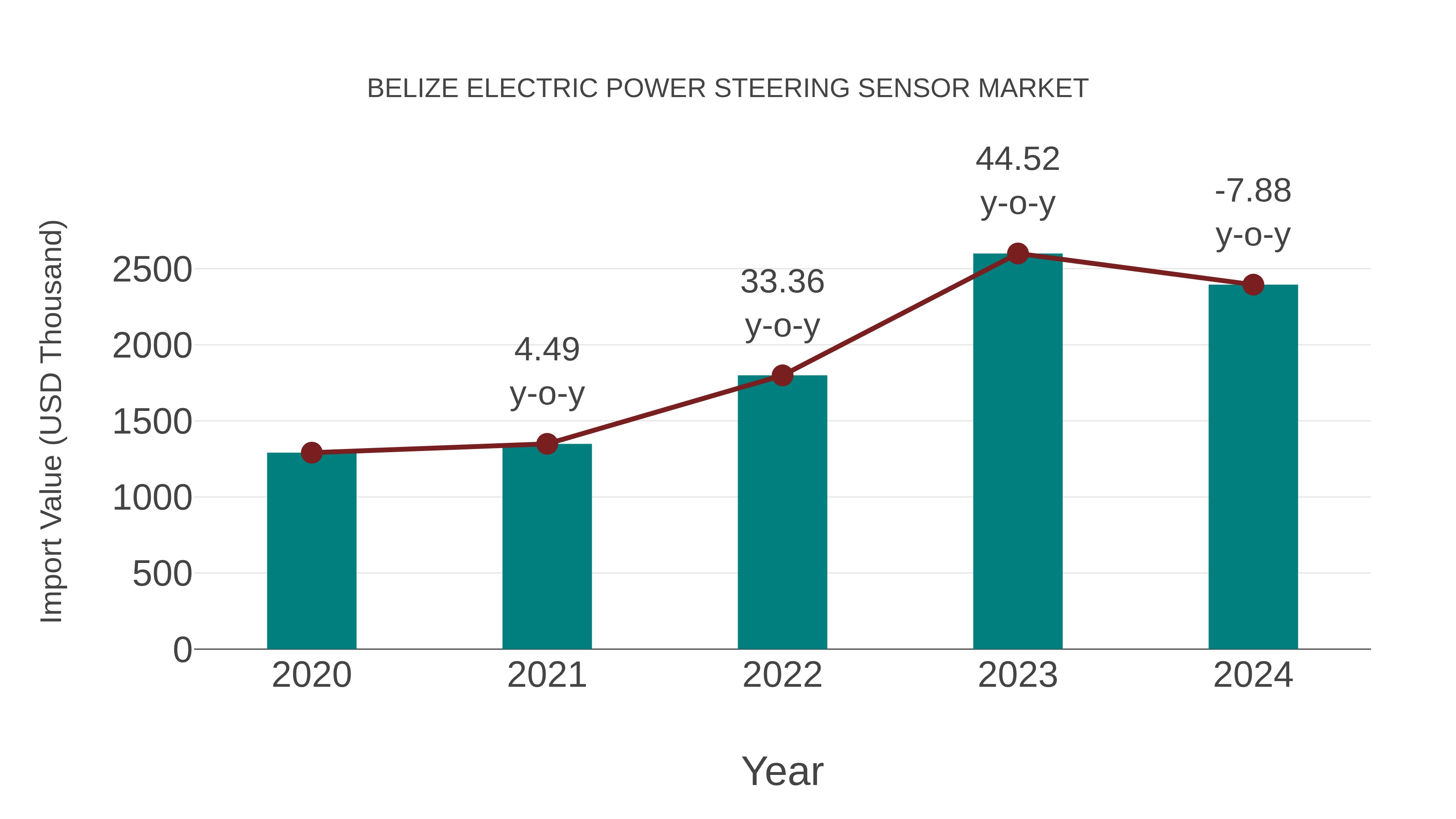  Belize Electric Power Steering Sensor Market: Import Trend Analysis