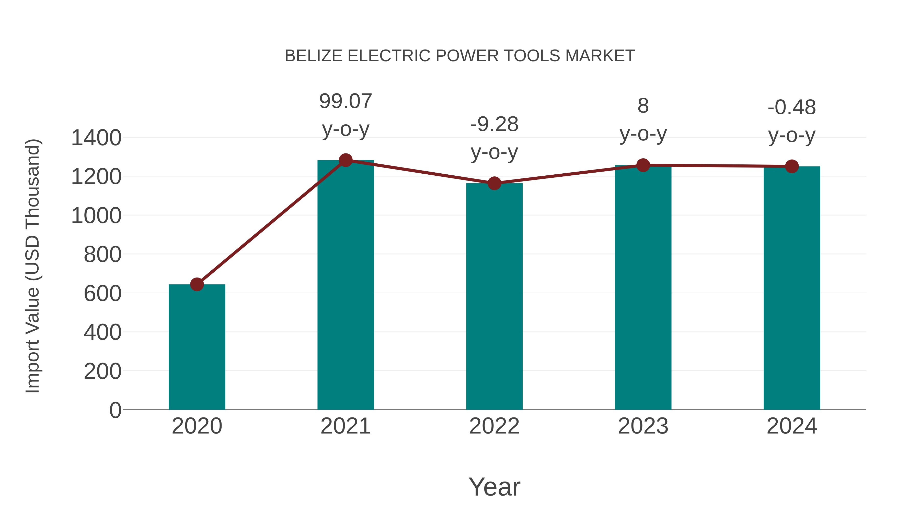 Belize Electric Power Tools Market: Import Trend Analysis