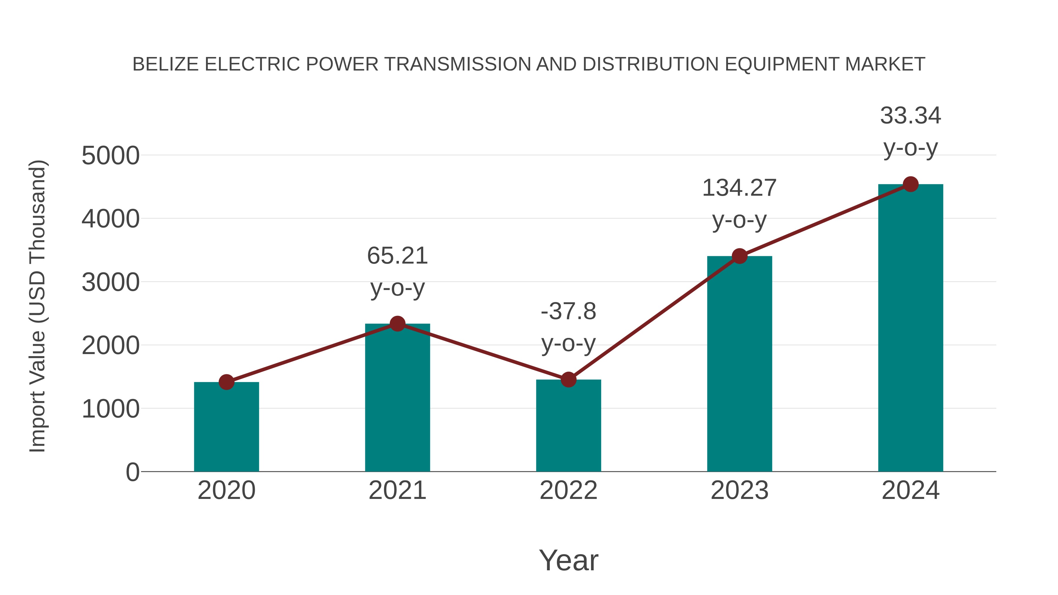  Belize Electric Power Transmission and Distribution Equipment Market: Import Trend Analysis