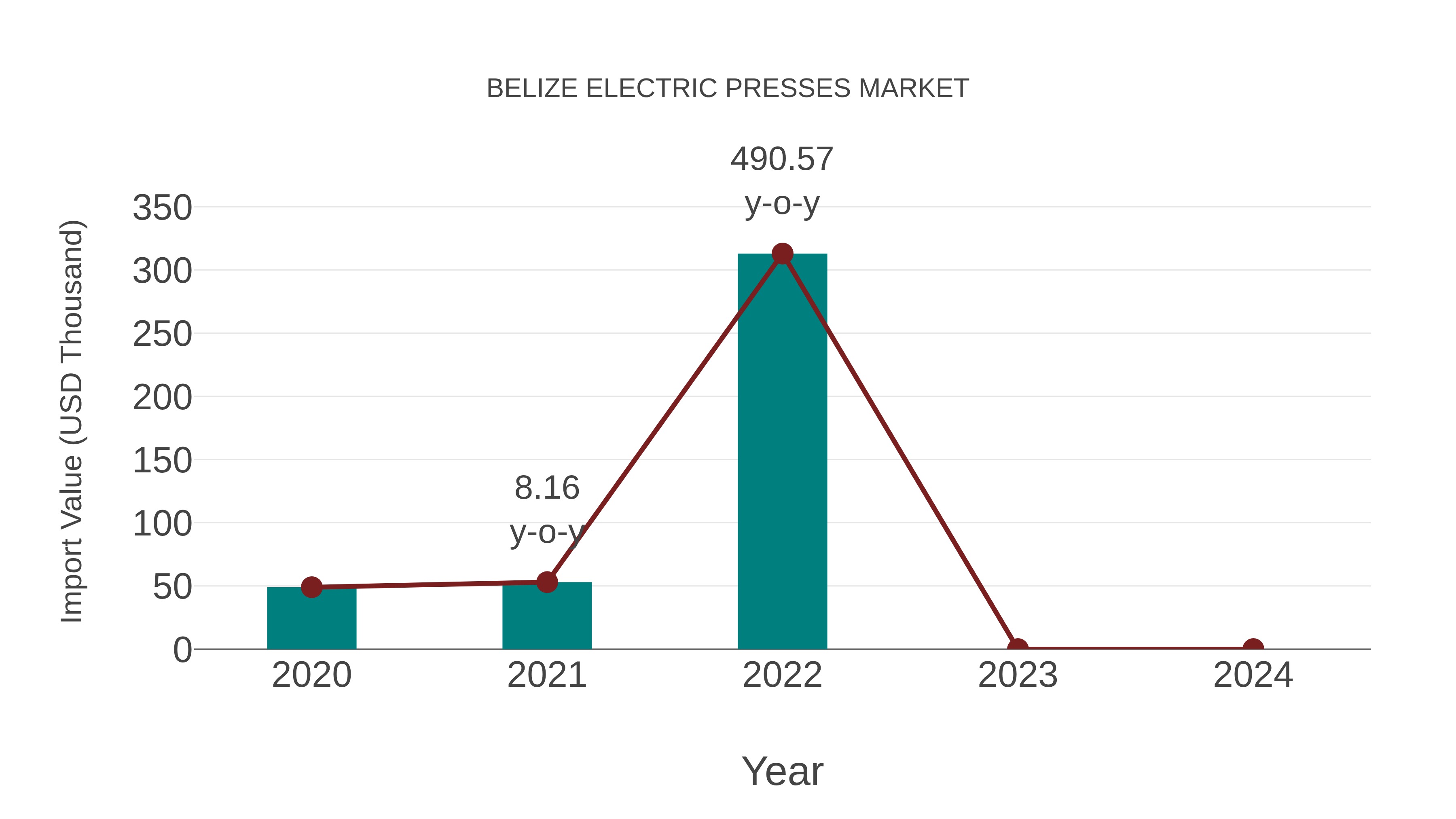  Belize Electric Presses Market: Import Trend Analysis