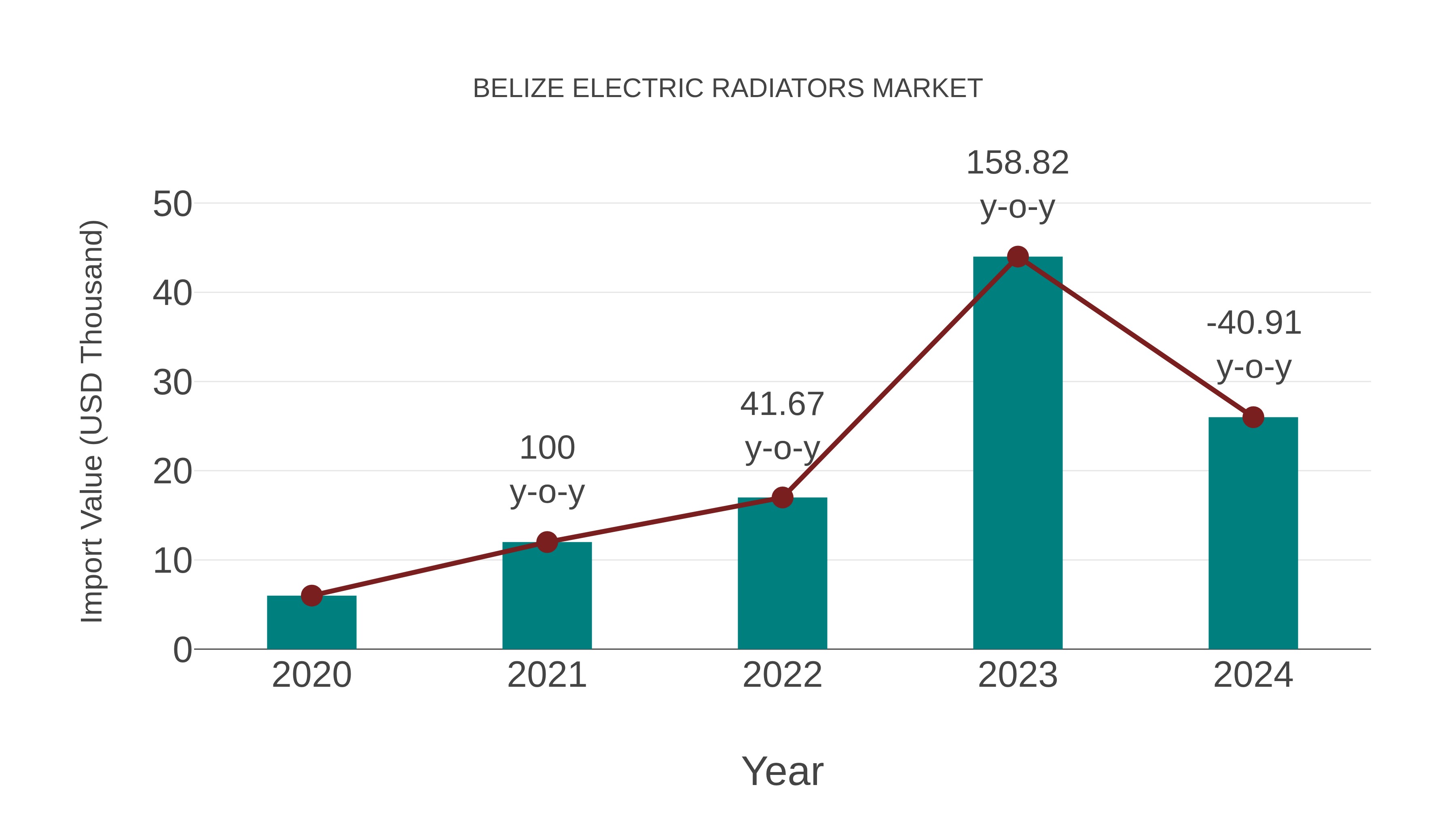  Belize Electric Radiators Market: Import Trend Analysis