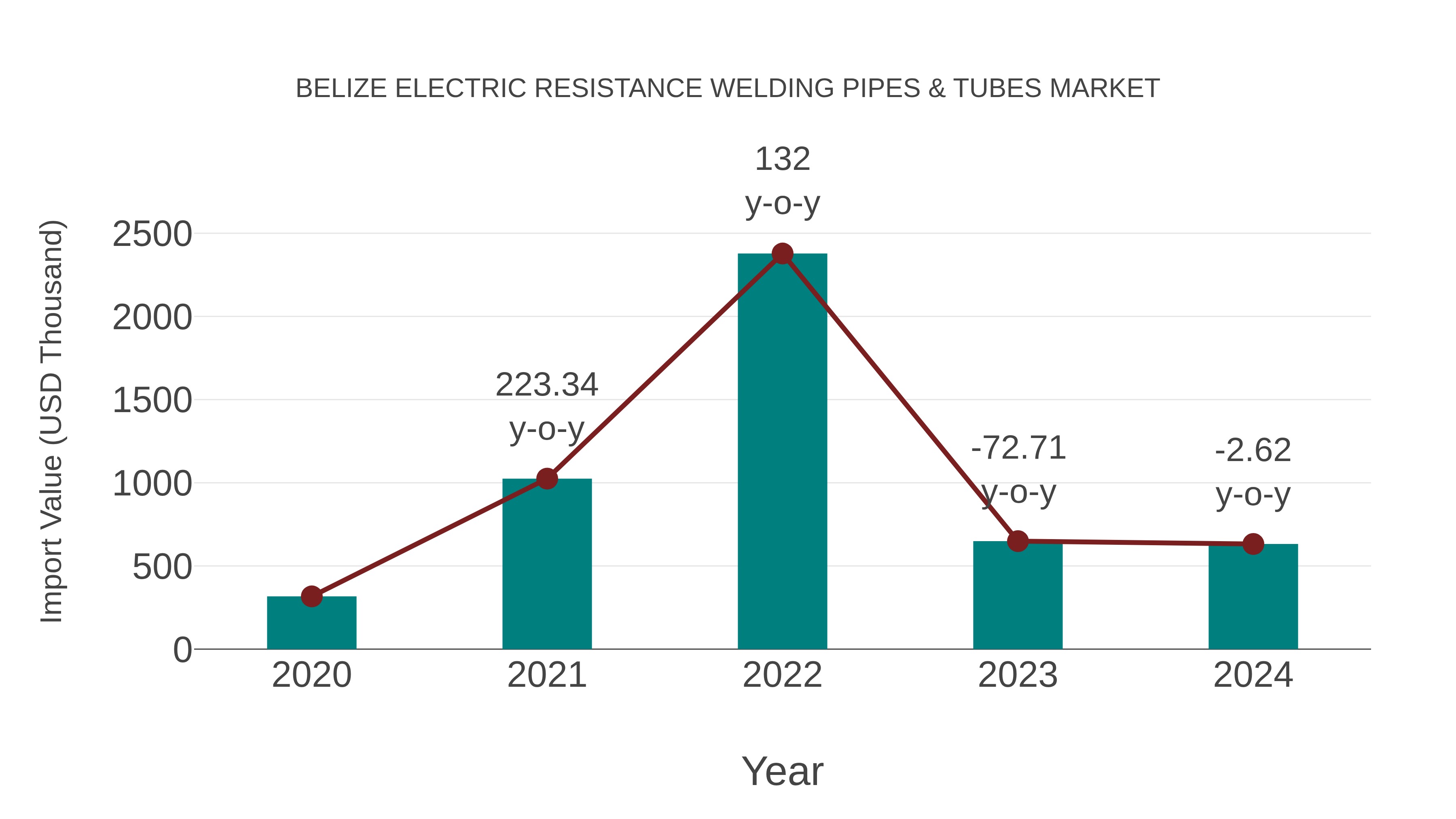Belize Electric Resistance Welding Pipes & Tubes Market: Import Trend Analysis