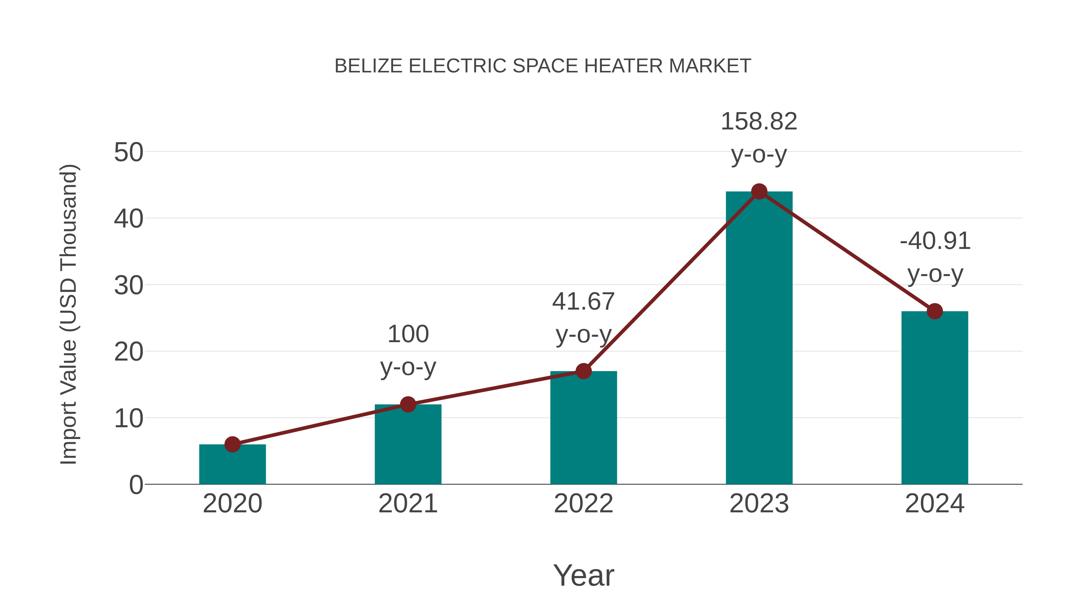  Belize Electric Space Heater Market: Import Trend Analysis