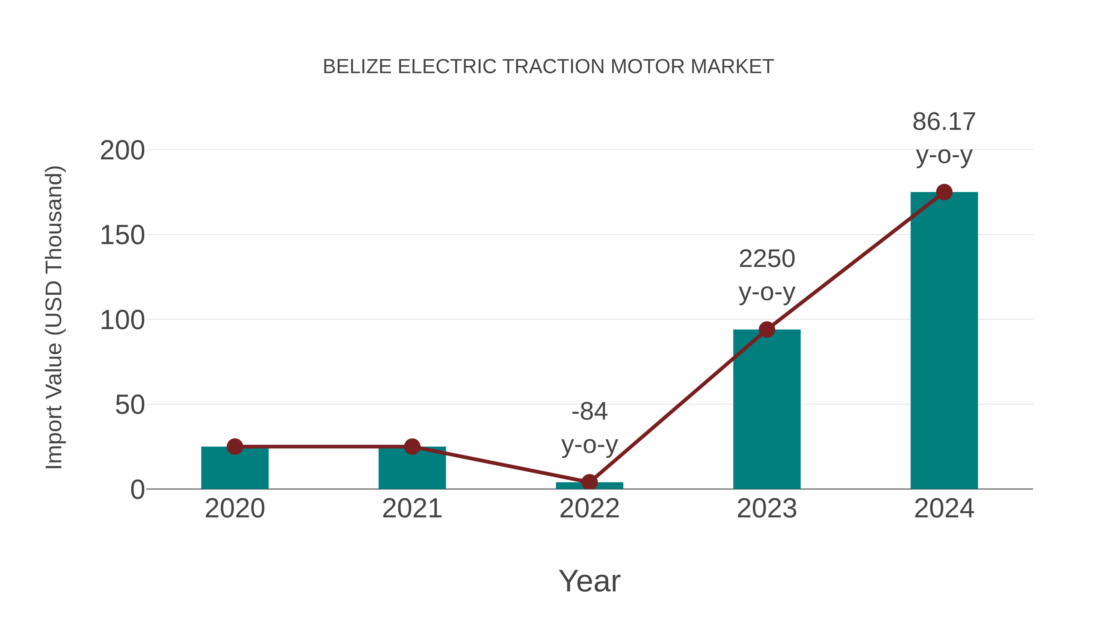  Belize Electric Traction Motor Market: Import Trend Analysis