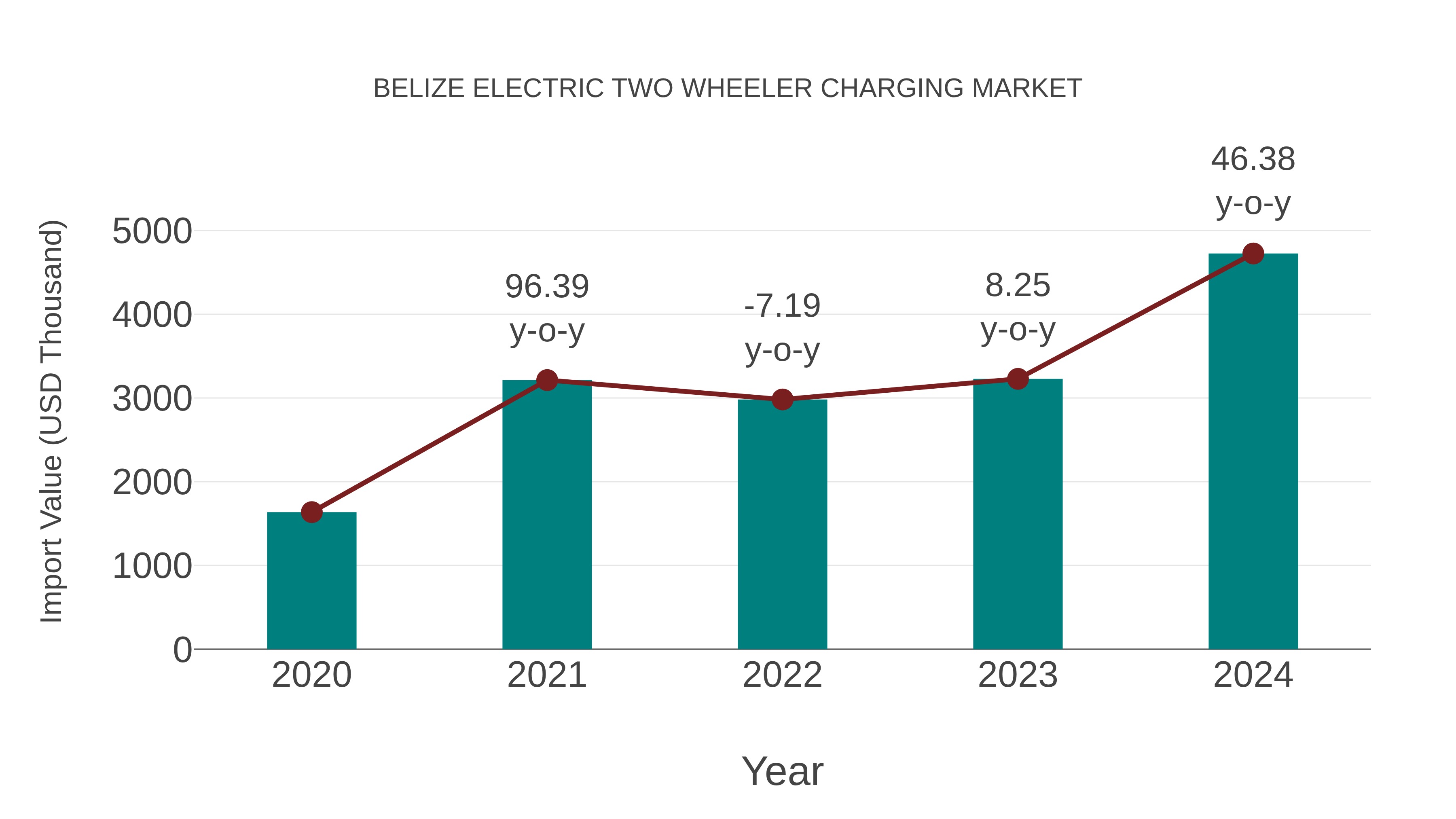  Belize Electric Two Wheeler Charging Market: Import Trend Analysis