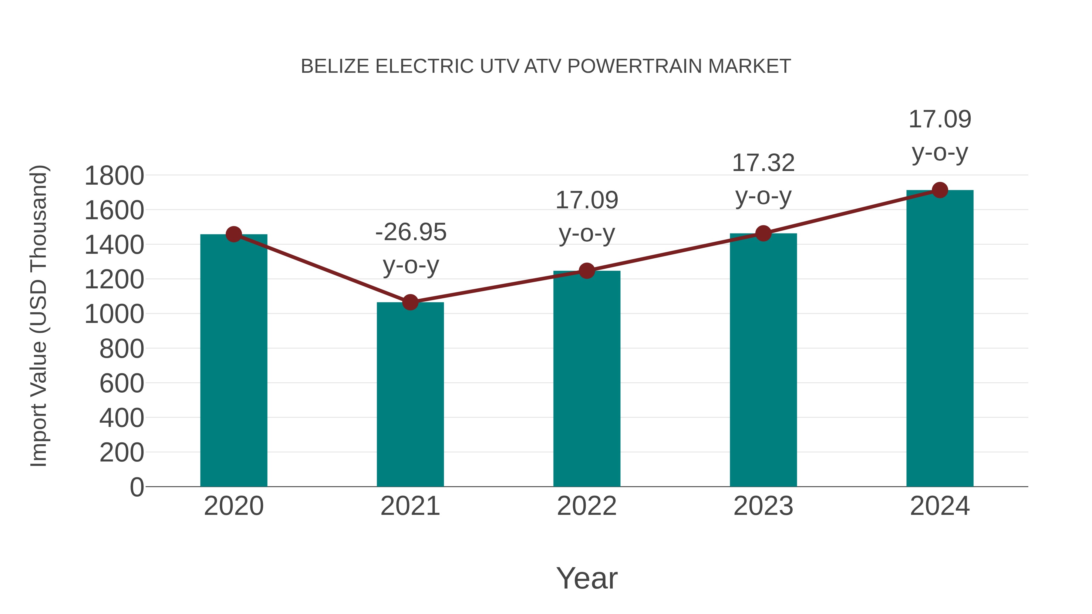  Belize Electric Utv Atv Powertrain Market: Import Trend Analysis