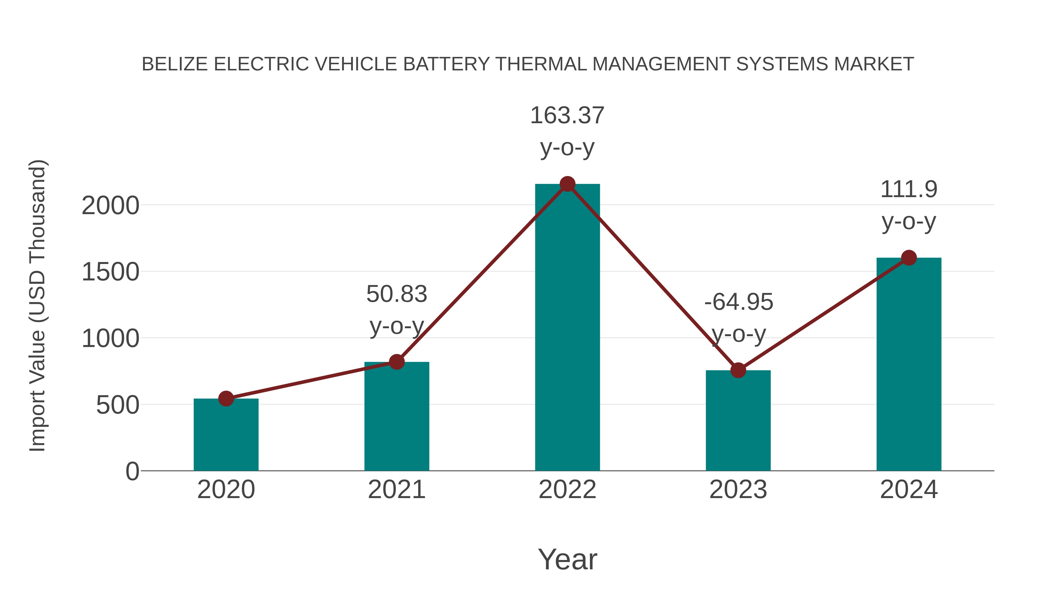 Belize Electric Vehicle Battery Thermal Management Systems Market: Import Trend Analysis