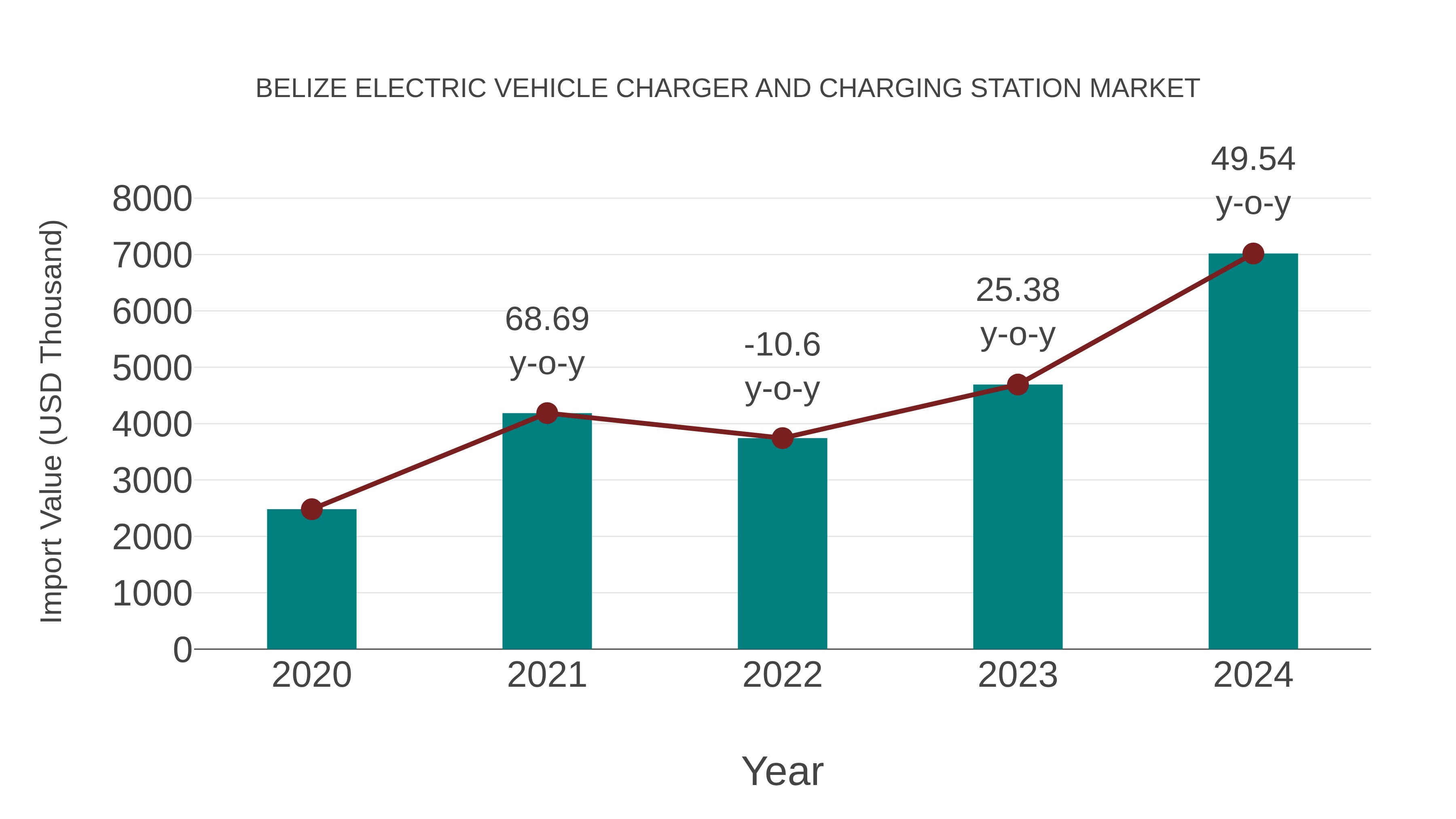 Belize Electric Vehicle Charger and Charging Station Market: Import Trend Analysis