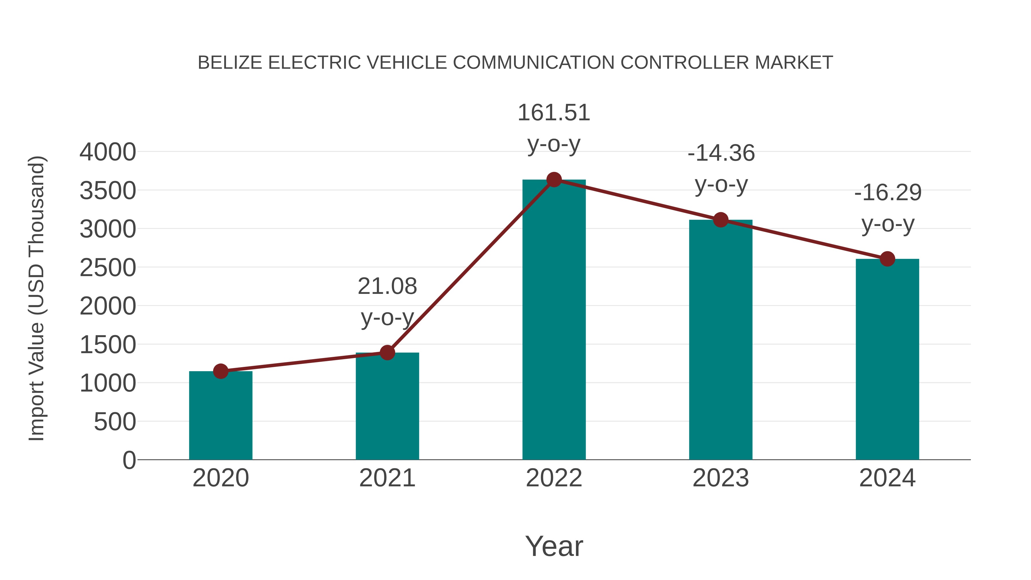  Belize Electric Vehicle Communication Controller Market: Import Trend Analysis