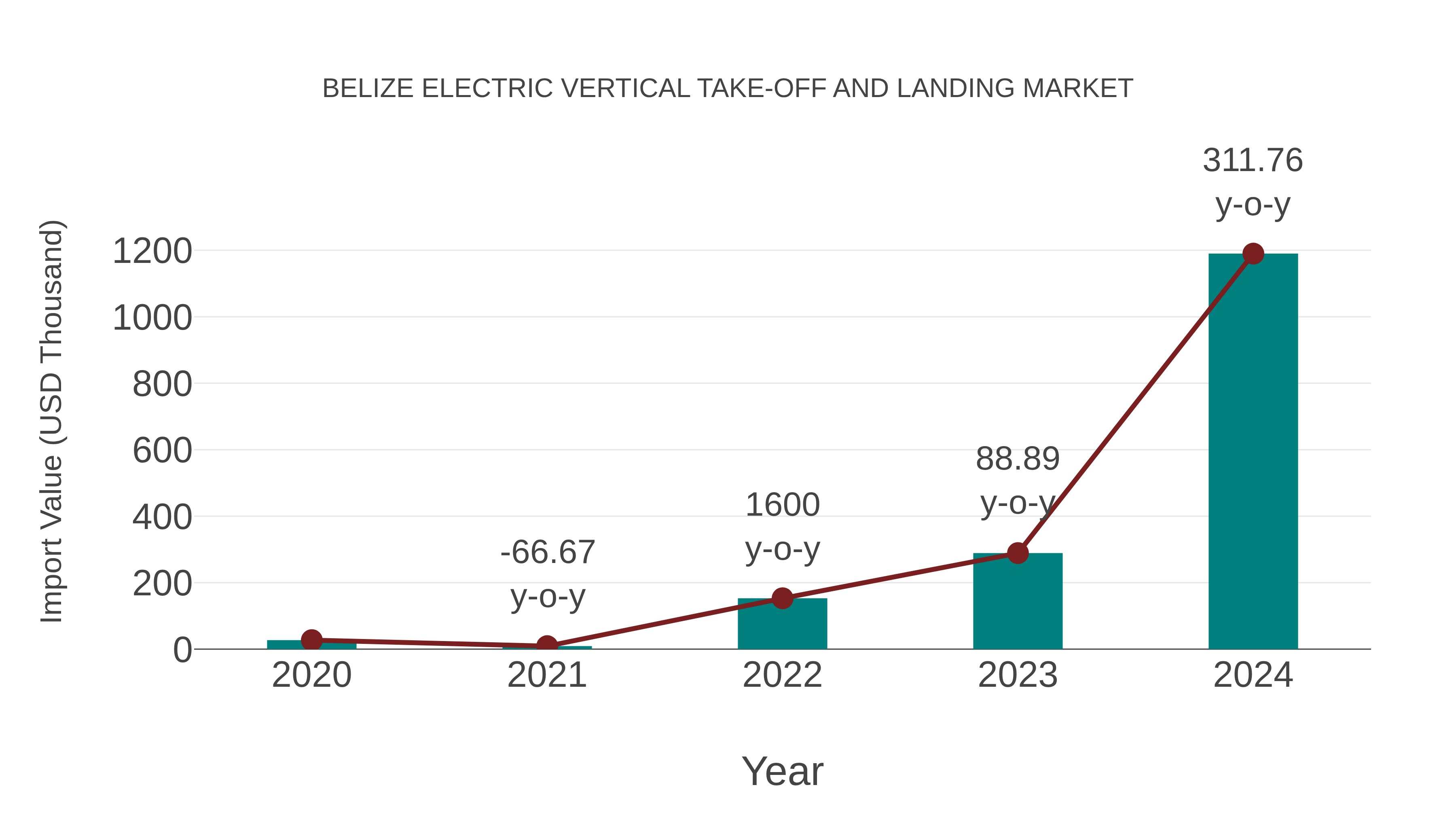  Belize Electric Vertical Take-off and Landing Market: Import Trend Analysis