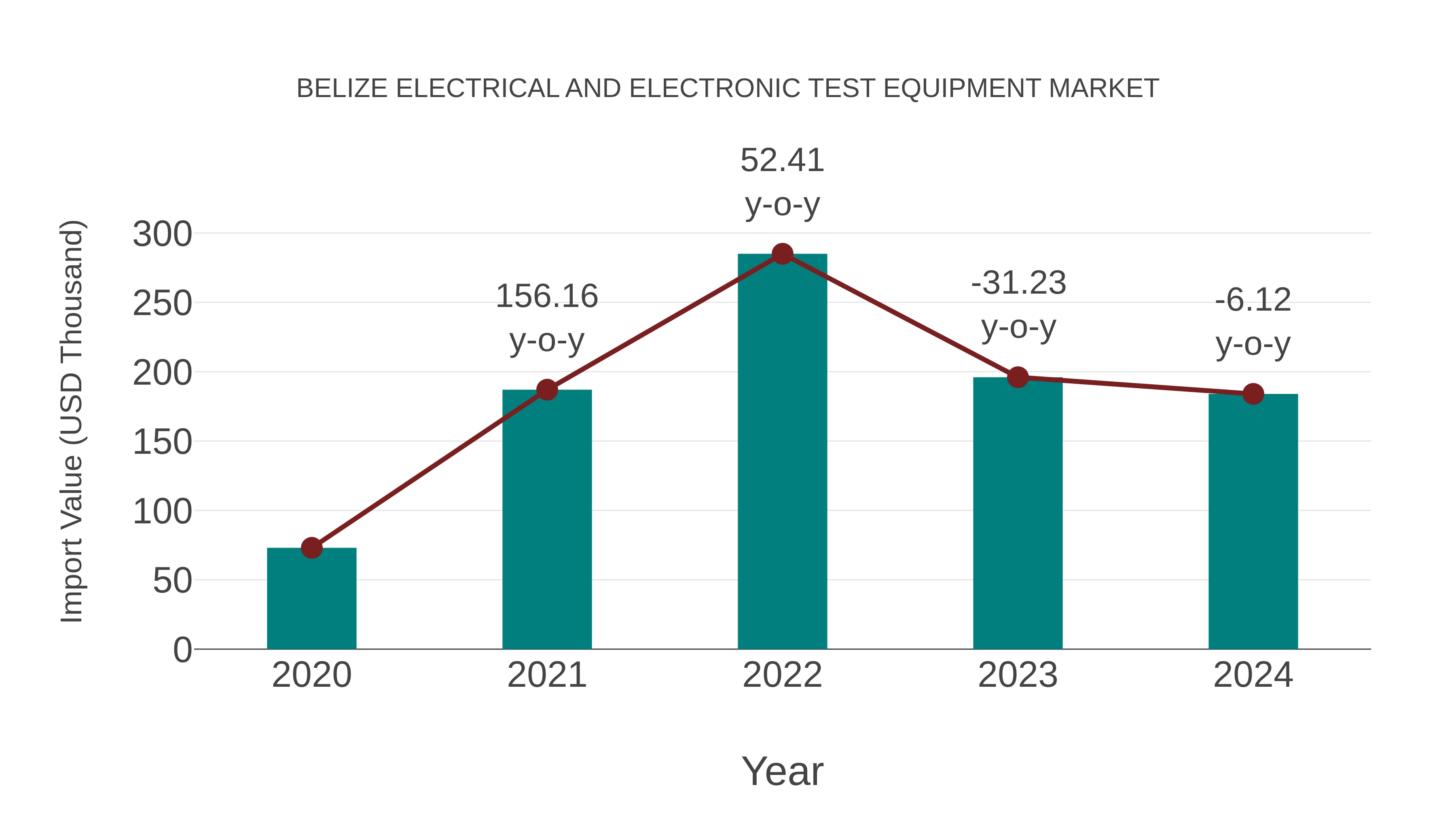  Belize Electrical and Electronic Test Equipment Market: Import Trend Analysis