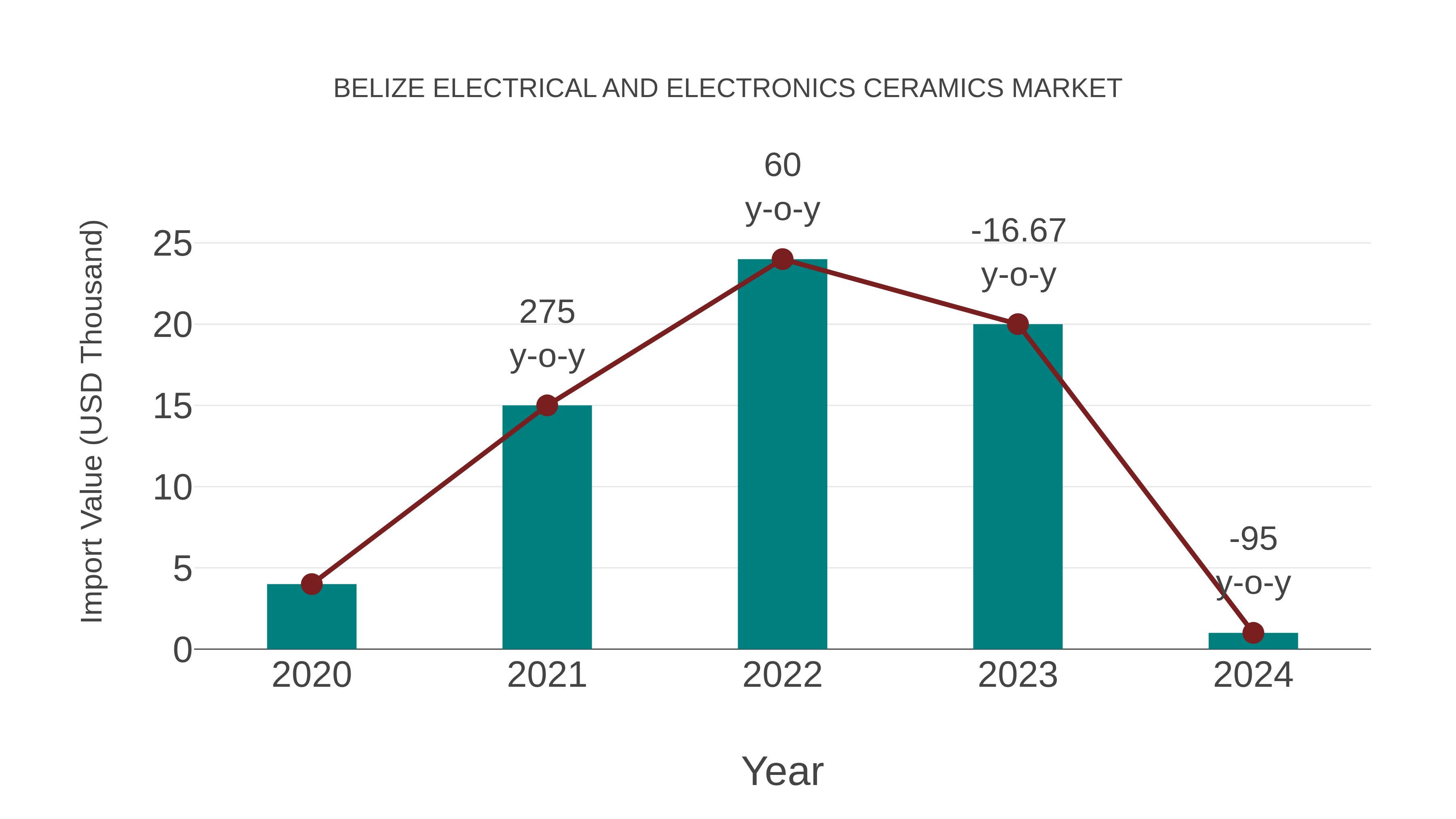 Belize Electrical and Electronics Ceramics Market: Import Trend Analysis