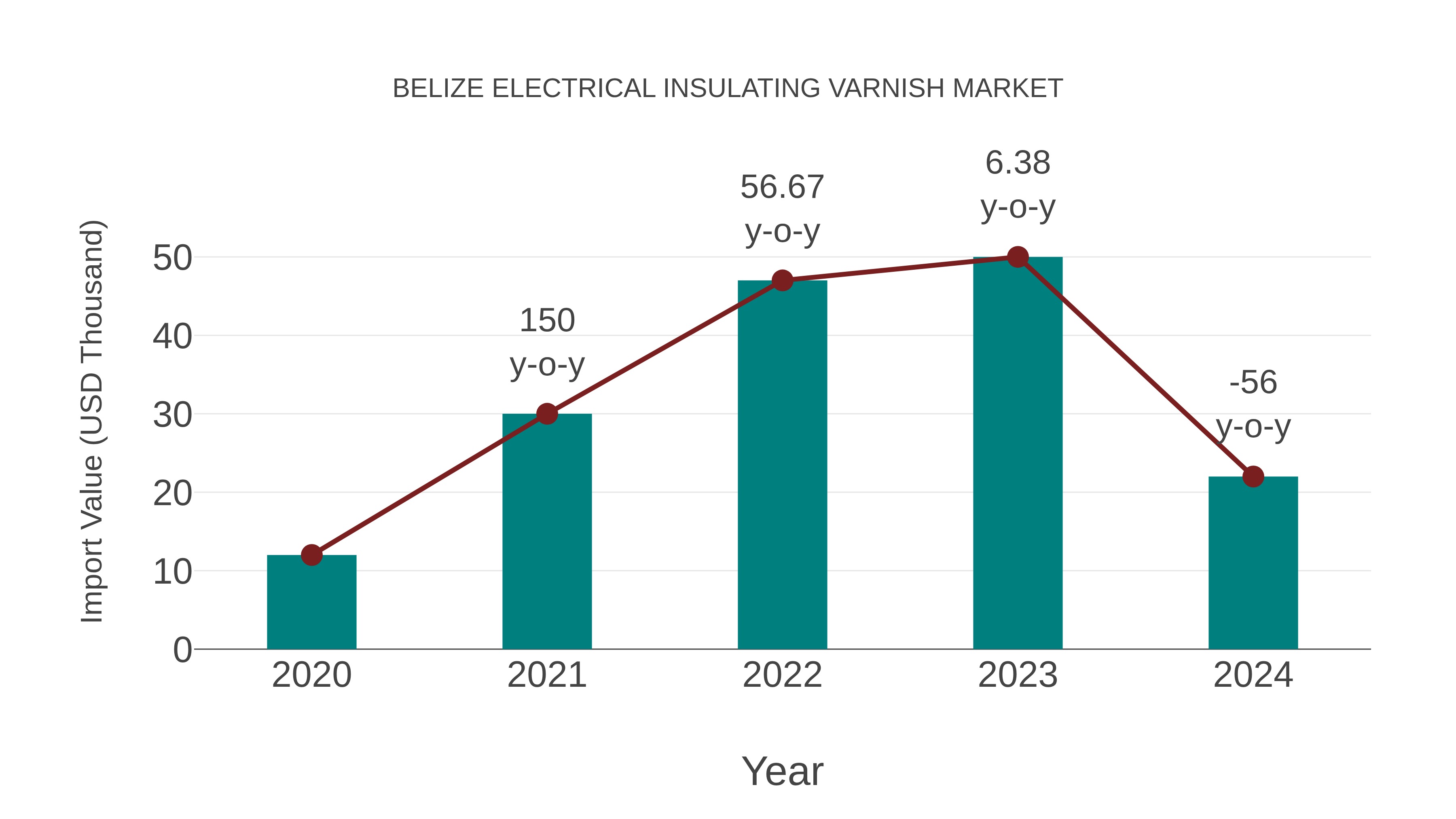  Belize Electrical Insulating Varnish Market: Import Trend Analysis