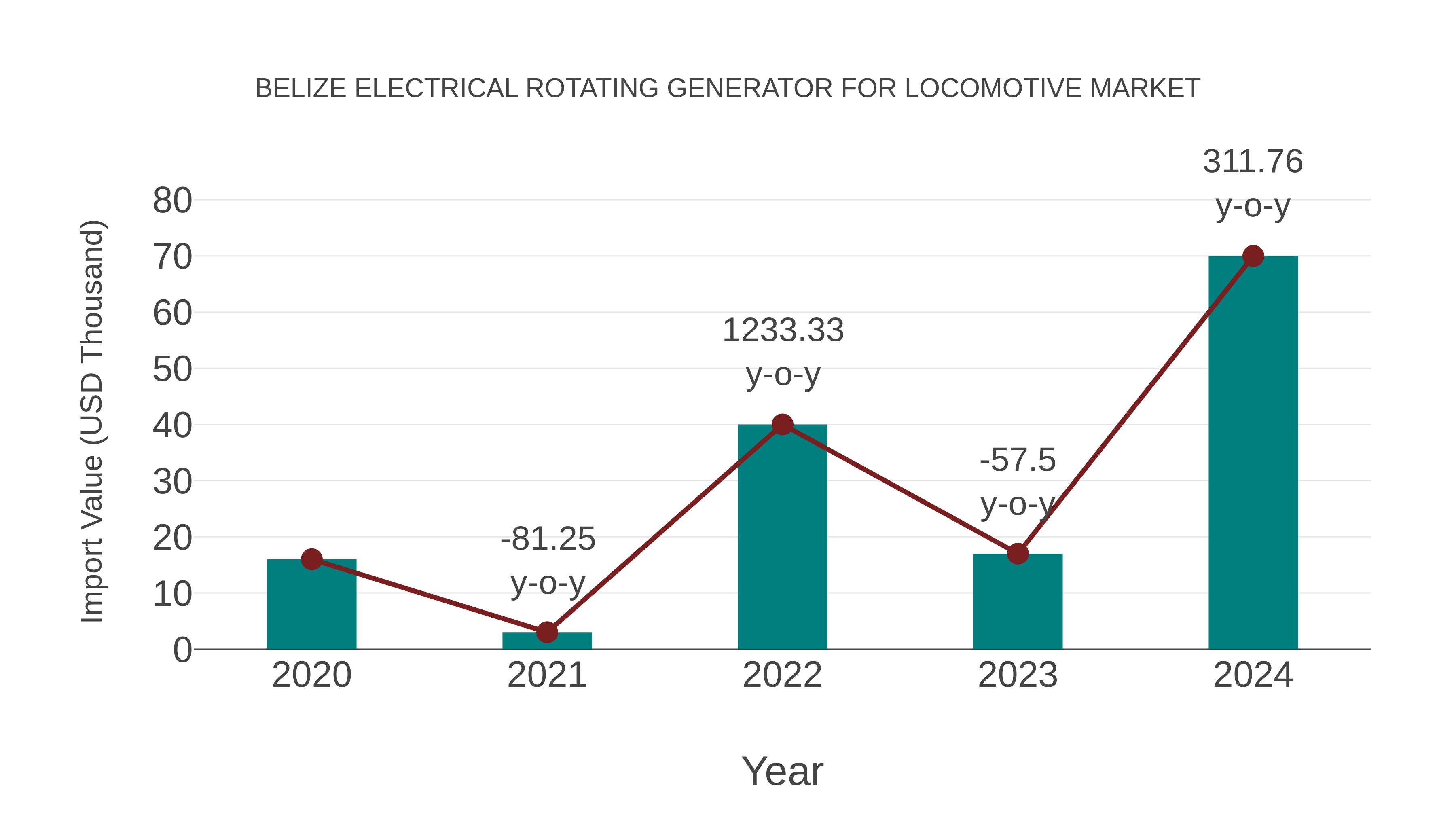  Belize Electrical Rotating Generator for Locomotive Market: Import Trend Analysis