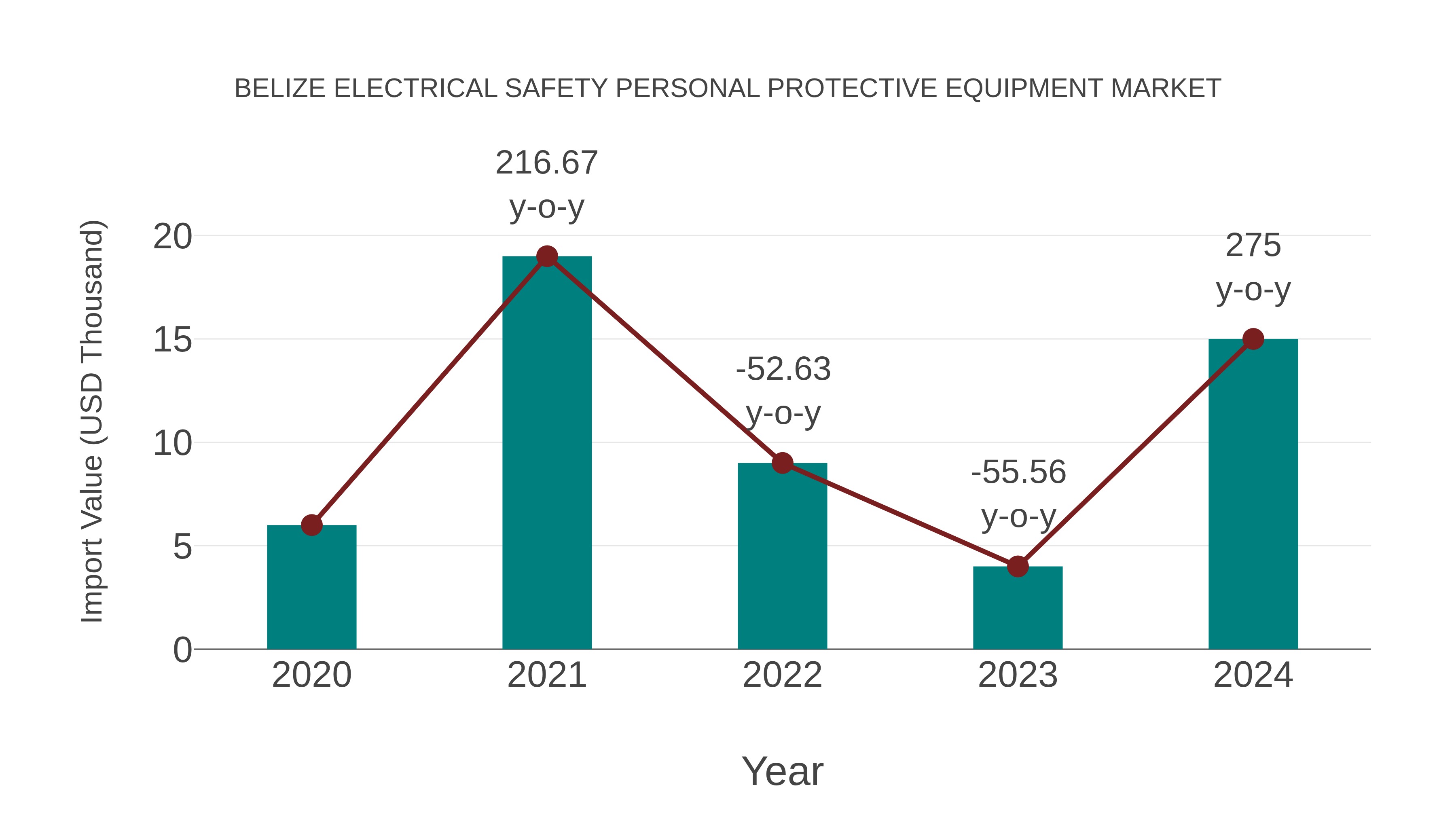 Belize Electrical Safety Personal Protective Equipment Market: Import Trend Analysis