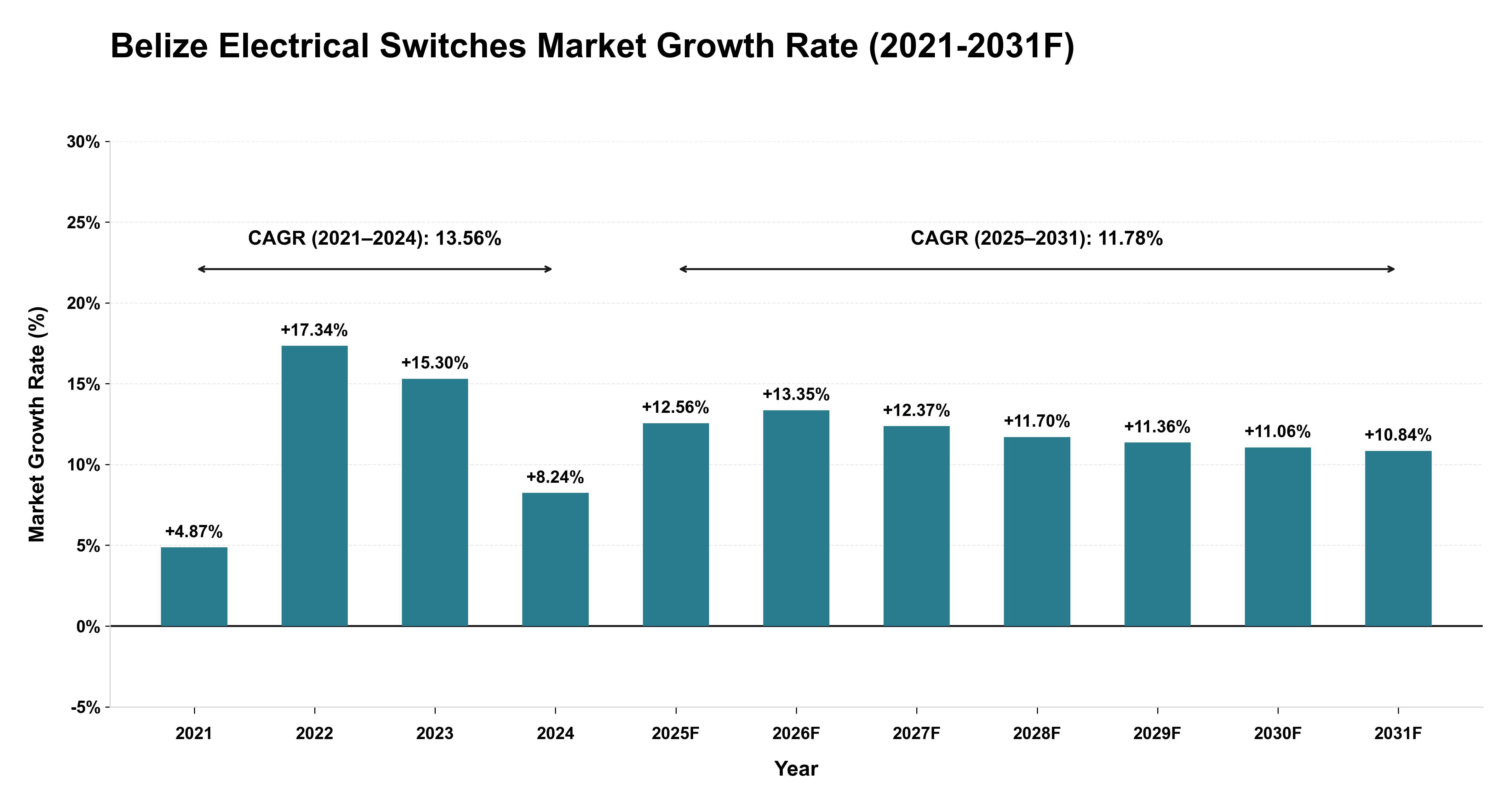 Belize Electrical Switches Market Year-wise Growth Rate (2021-2031F)