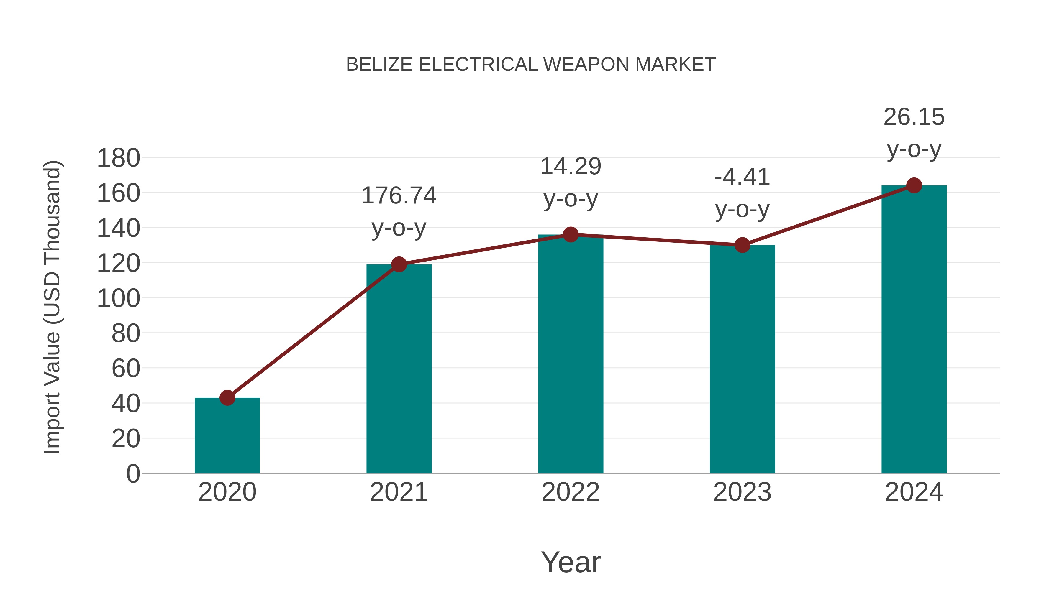  Belize Electrical Weapon Market: Import Trend Analysis