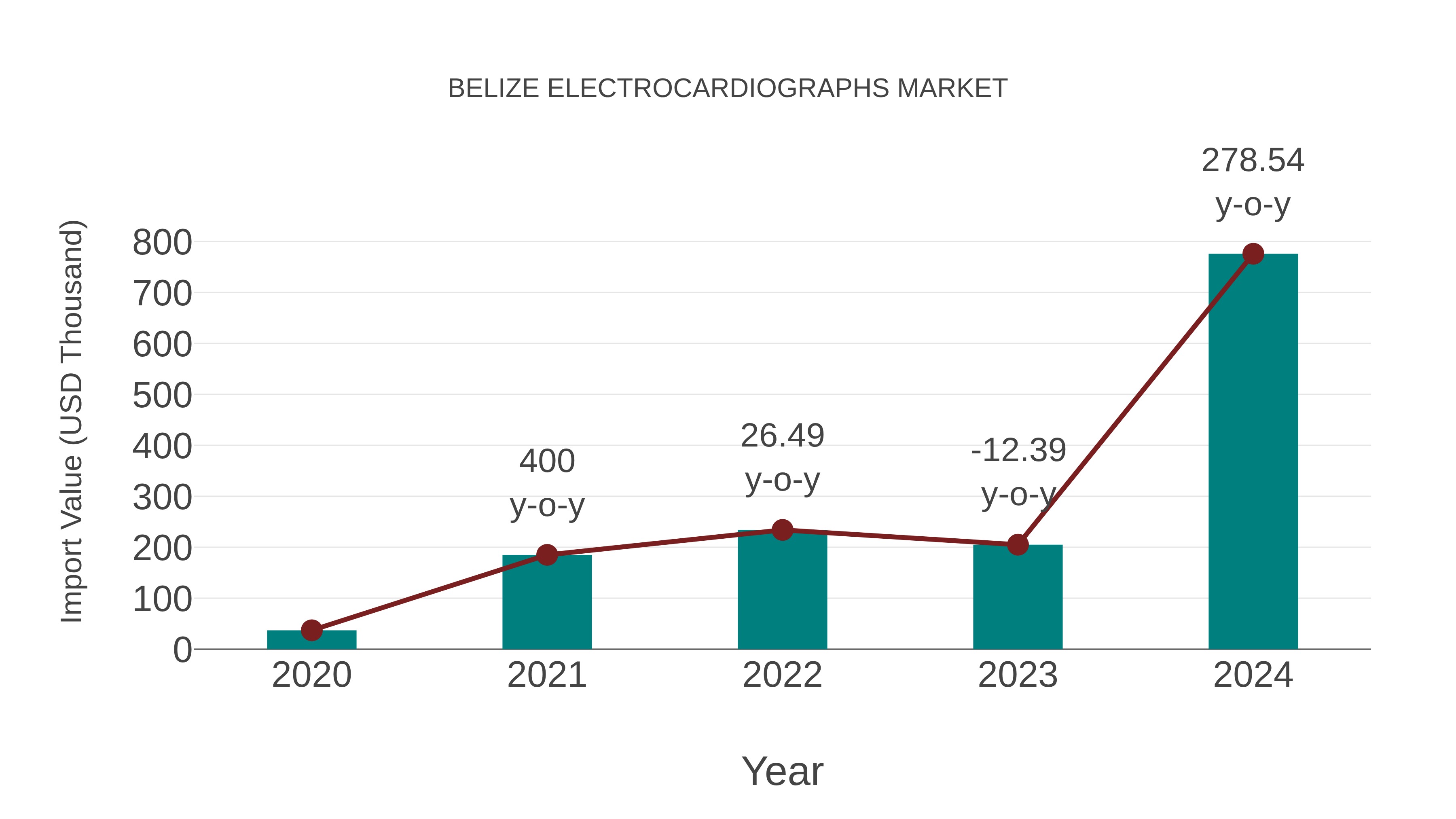  Belize Electrocardiographs Market: Import Trend Analysis