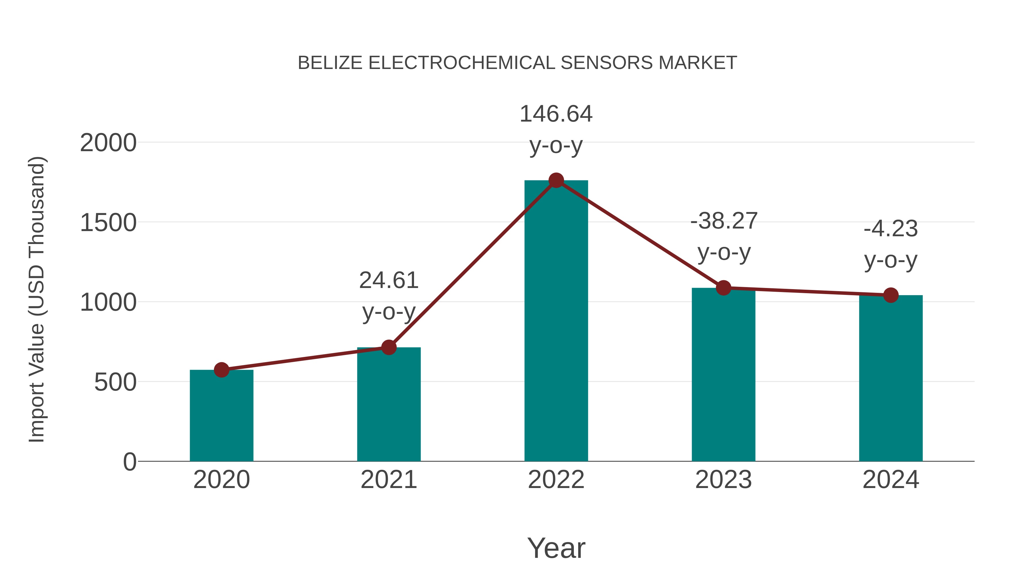  Belize Electrochemical Sensors Market: Import Trend Analysis