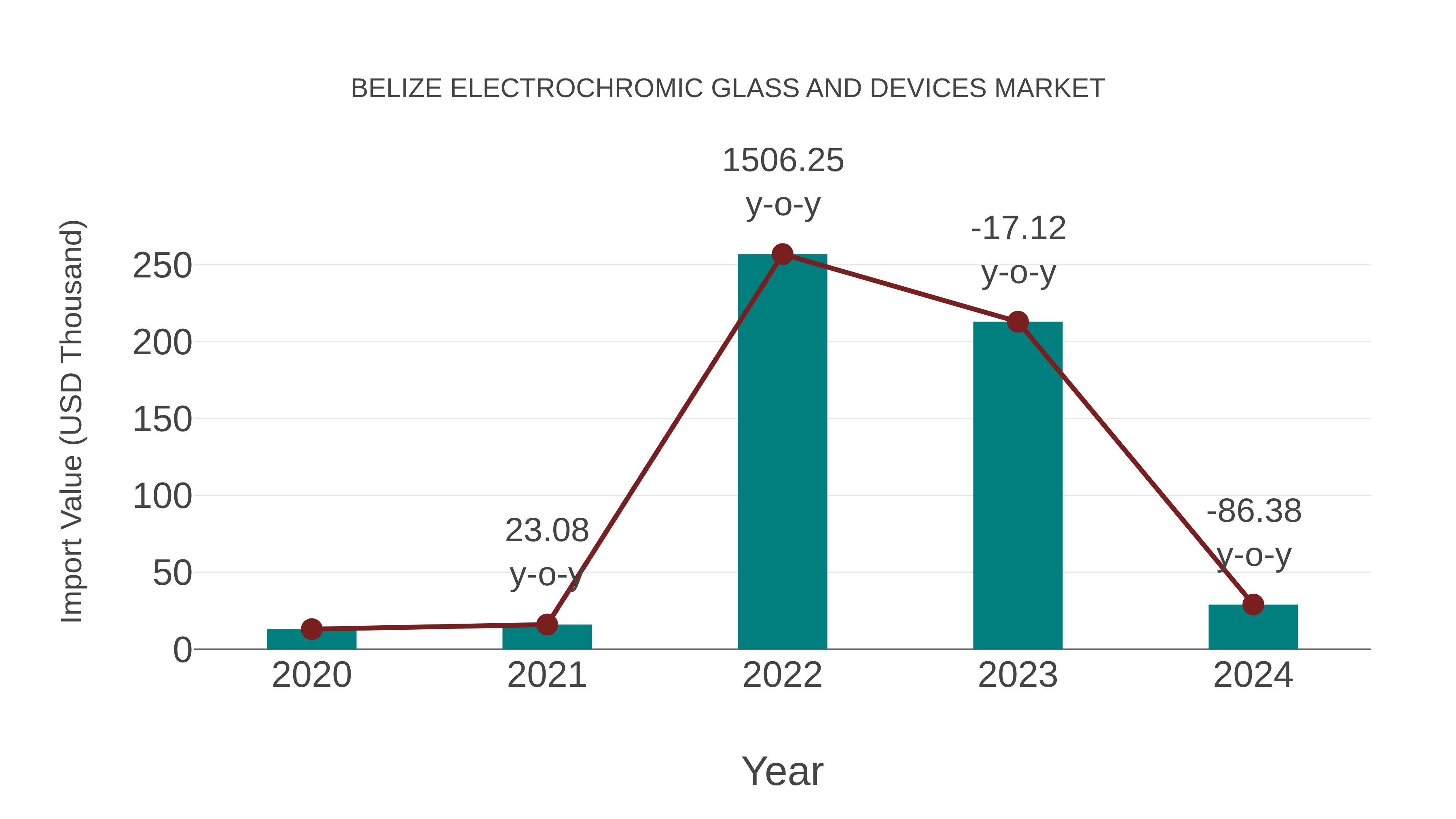  Belize Electrochromic Glass and Devices Market: Import Trend Analysis