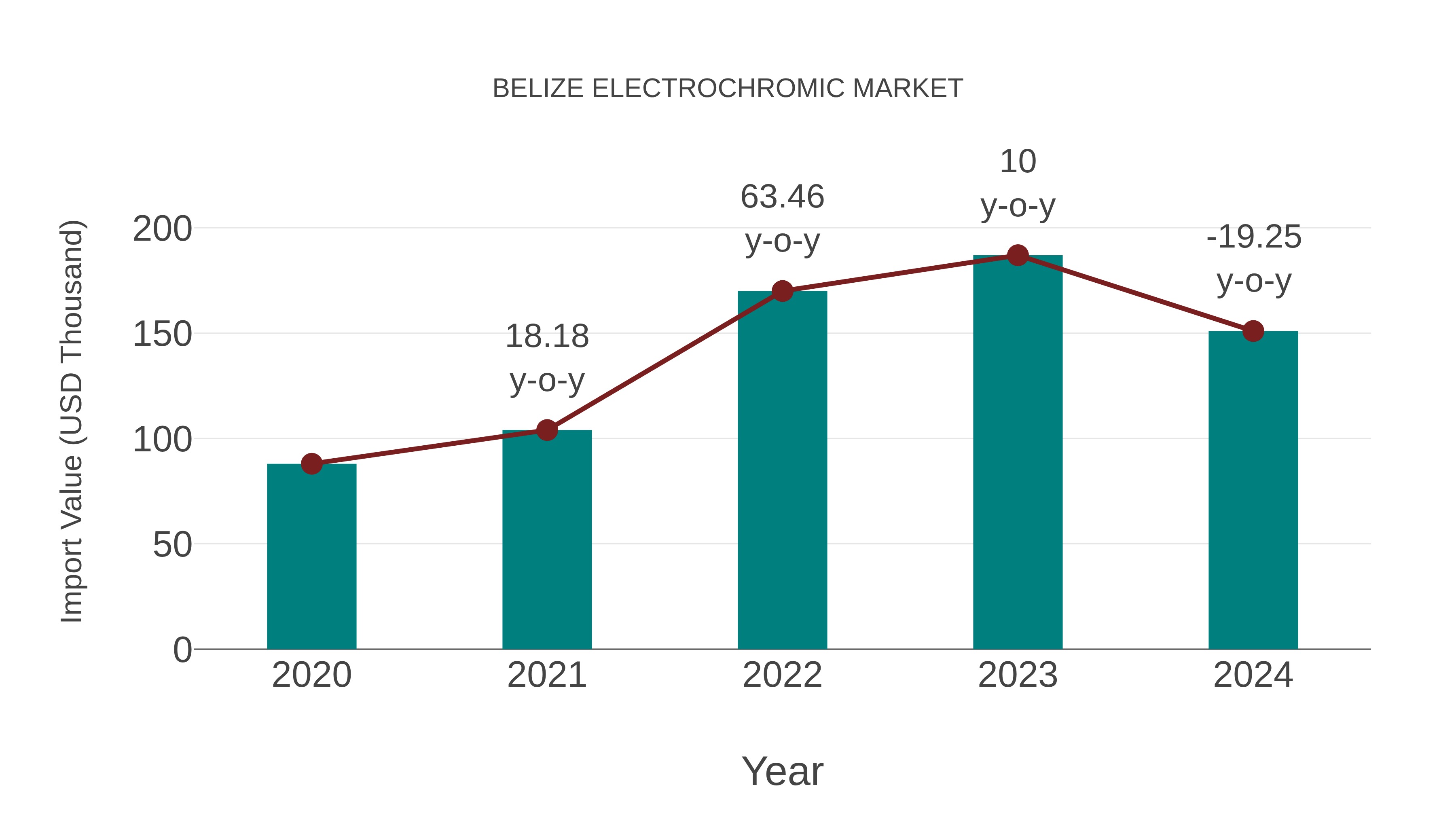  Belize Electrochromic Market: Import Trend Analysis