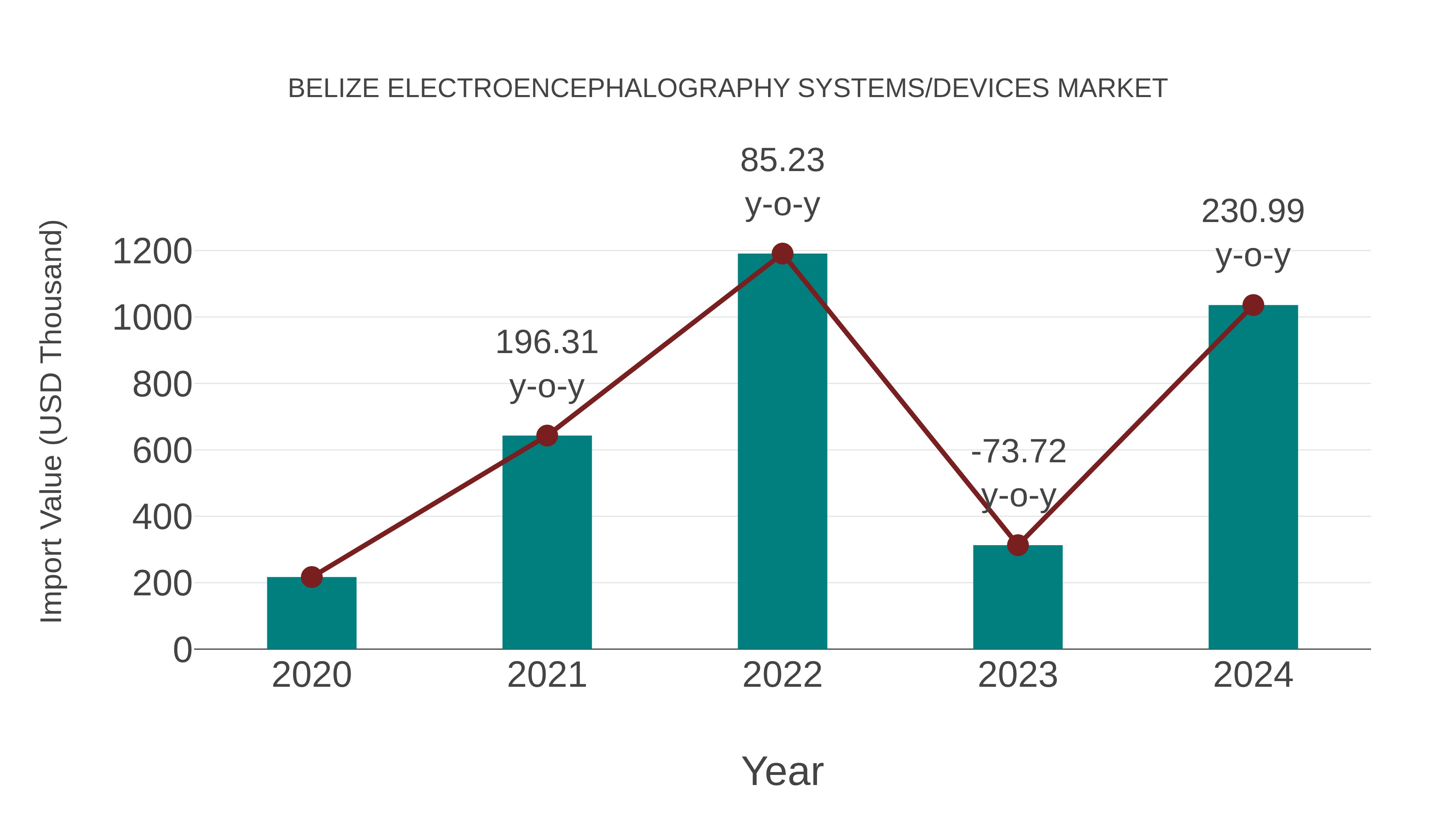  Belize Electroencephalography Systems/devices Market: Import Trend Analysis