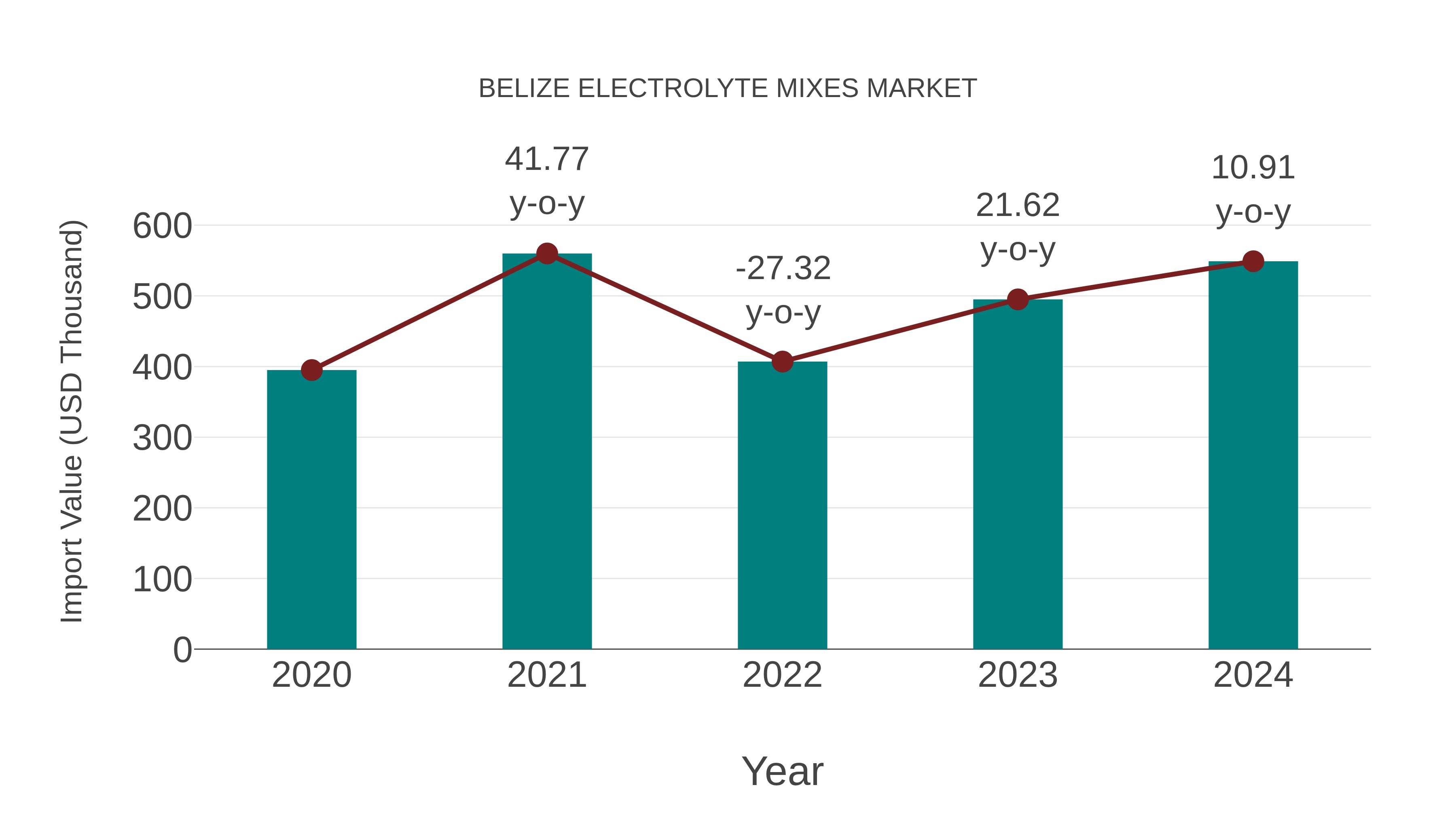 Belize Electrolyte Mixes Market: Import Trend Analysis