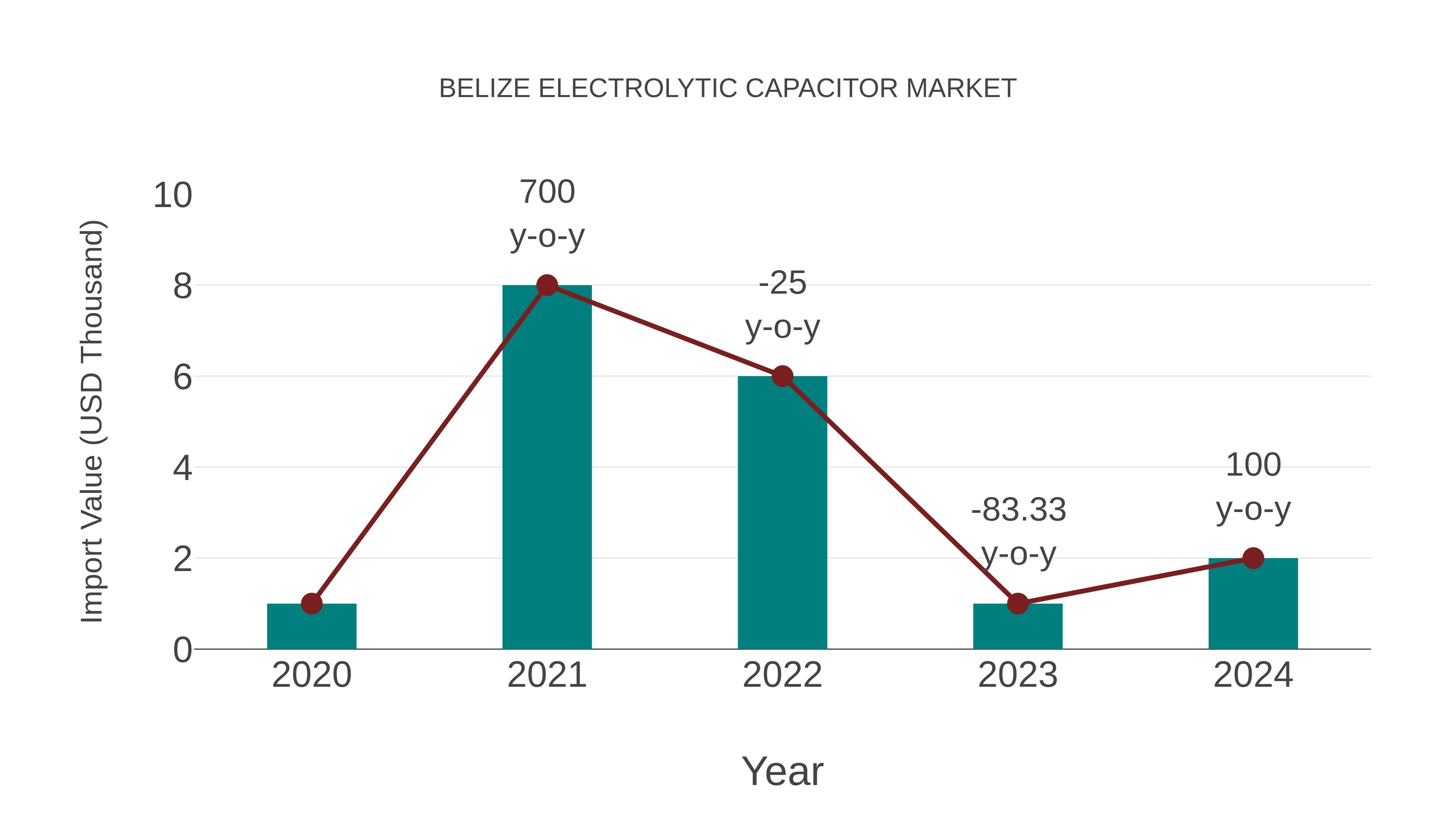 Belize Electrolytic Capacitor Market: Import Trend Analysis