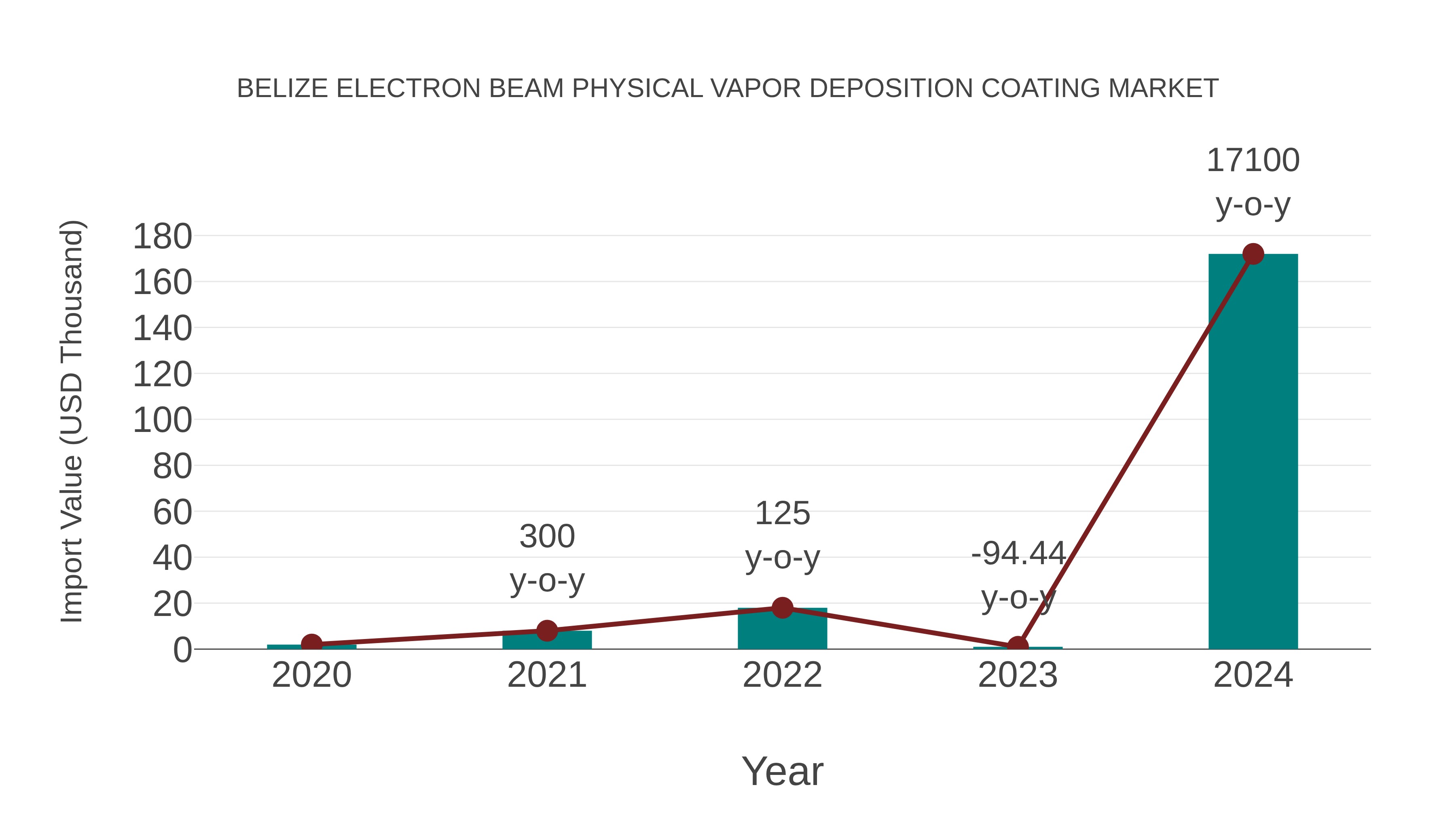  Belize Electron Beam Physical Vapor Deposition Coating Market: Import Trend Analysis