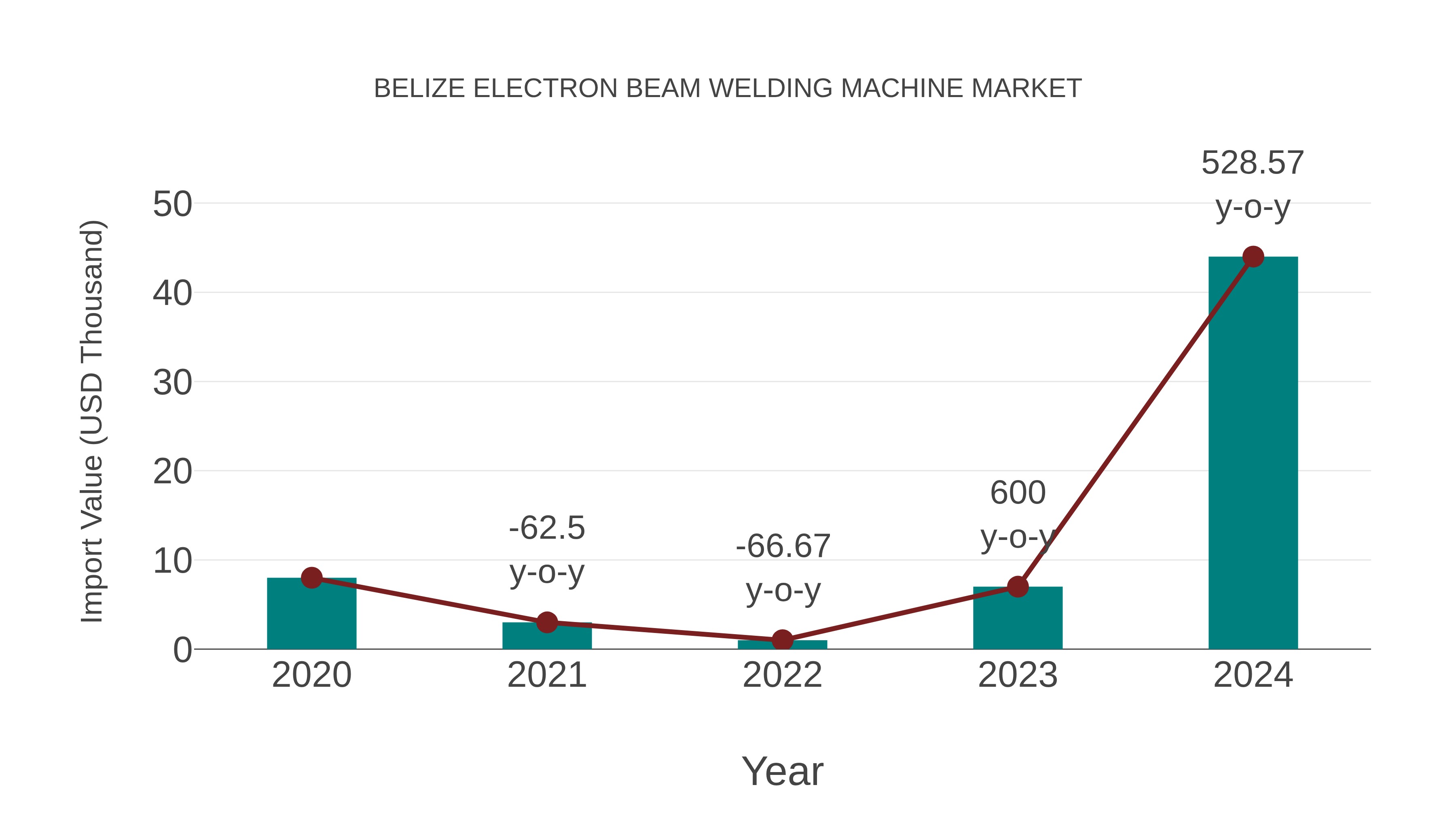  Belize Electron Beam Welding Machine Market: Import Trend Analysis