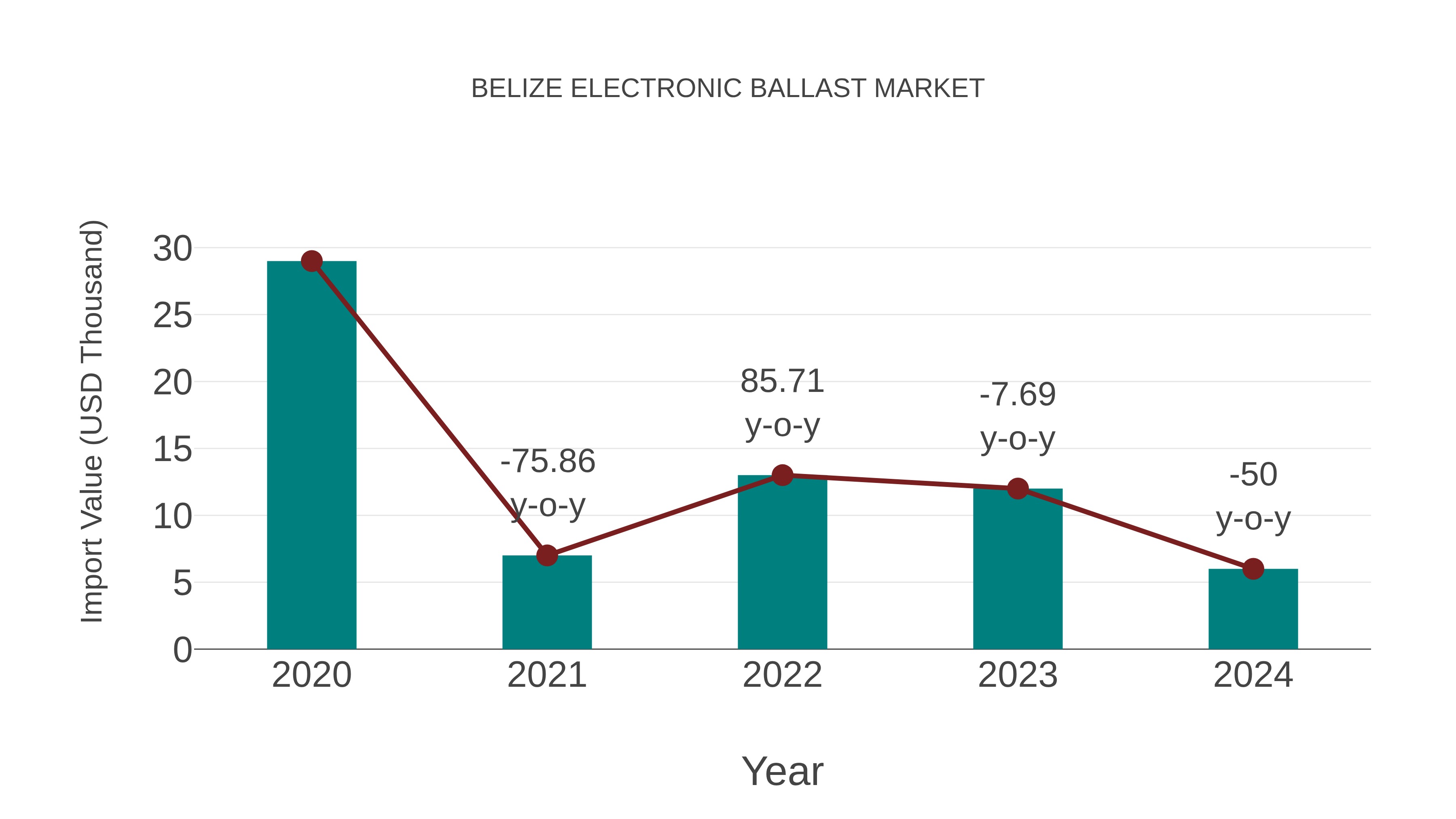  Belize Electronic Ballast Market: Import Trend Analysis